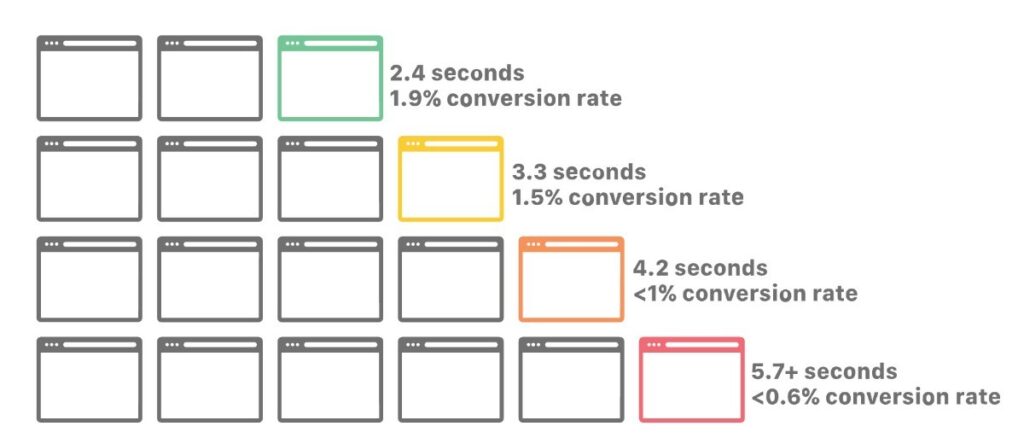 Een graphic van Cloudflare die het verband laat zien tussen laadtijden van pagina's en conversiepercentages.