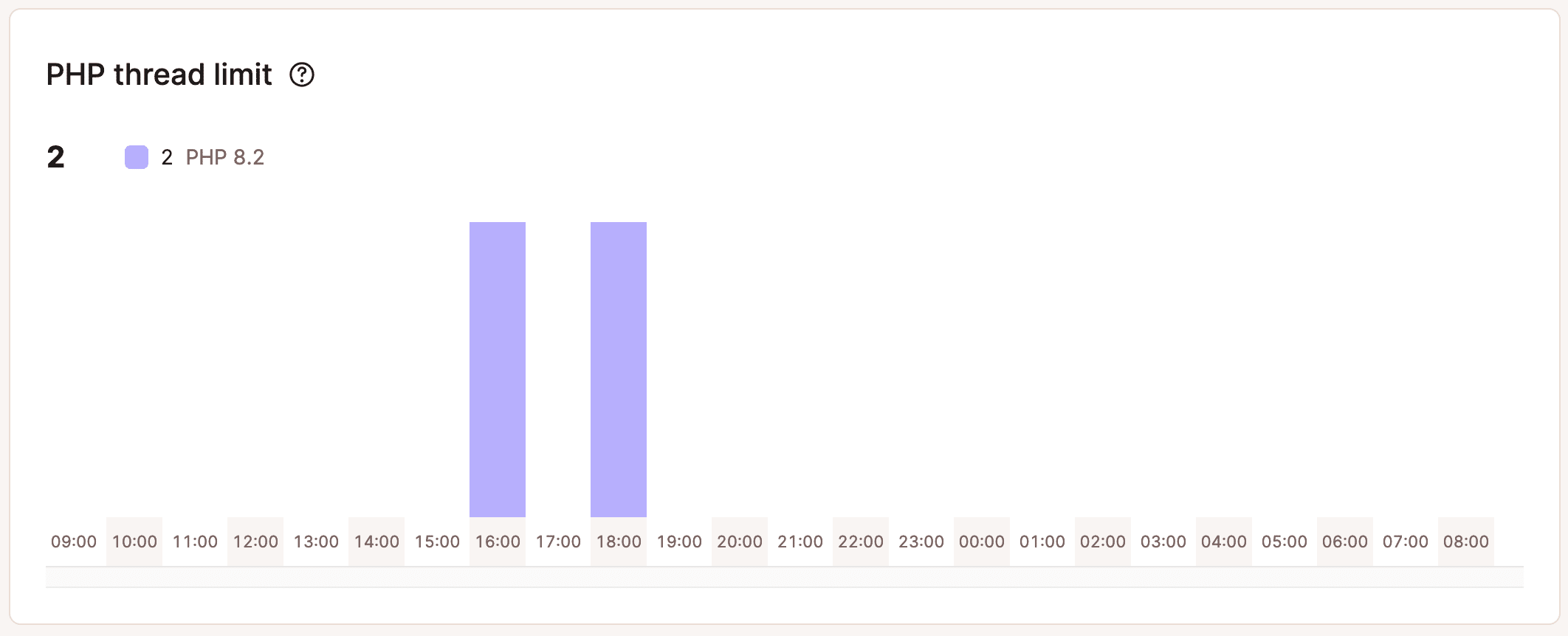 Screenshot of PHP thread errors within MyKinsta analytics.