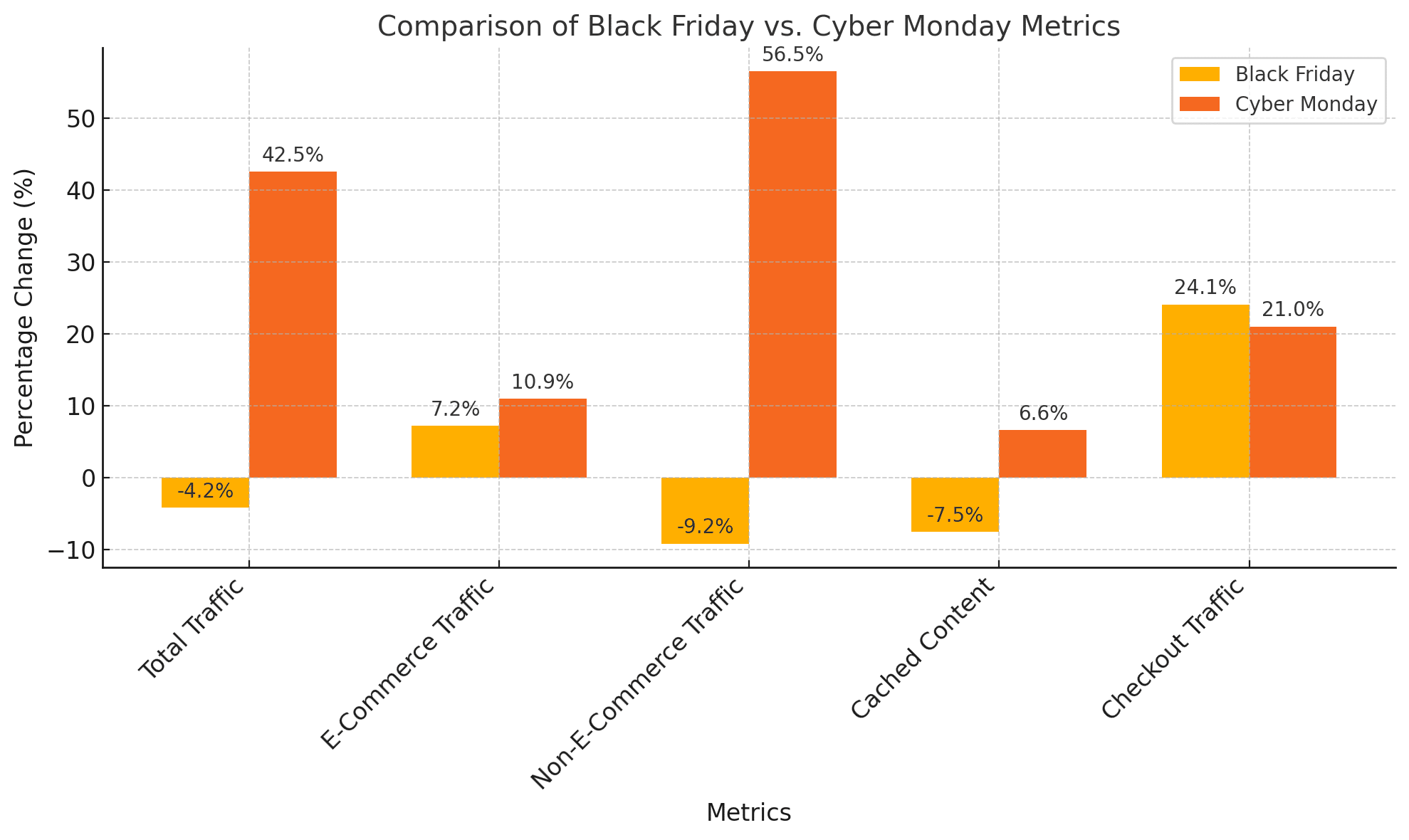 Comparison of Black Friday and Cyber Monday traffic trends.