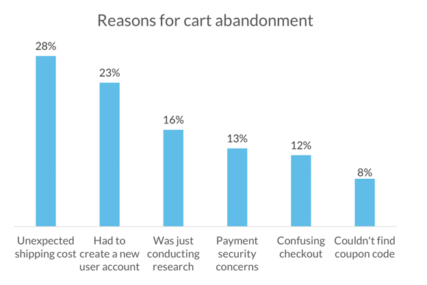 Cart abandonment statistics in e-commerce.