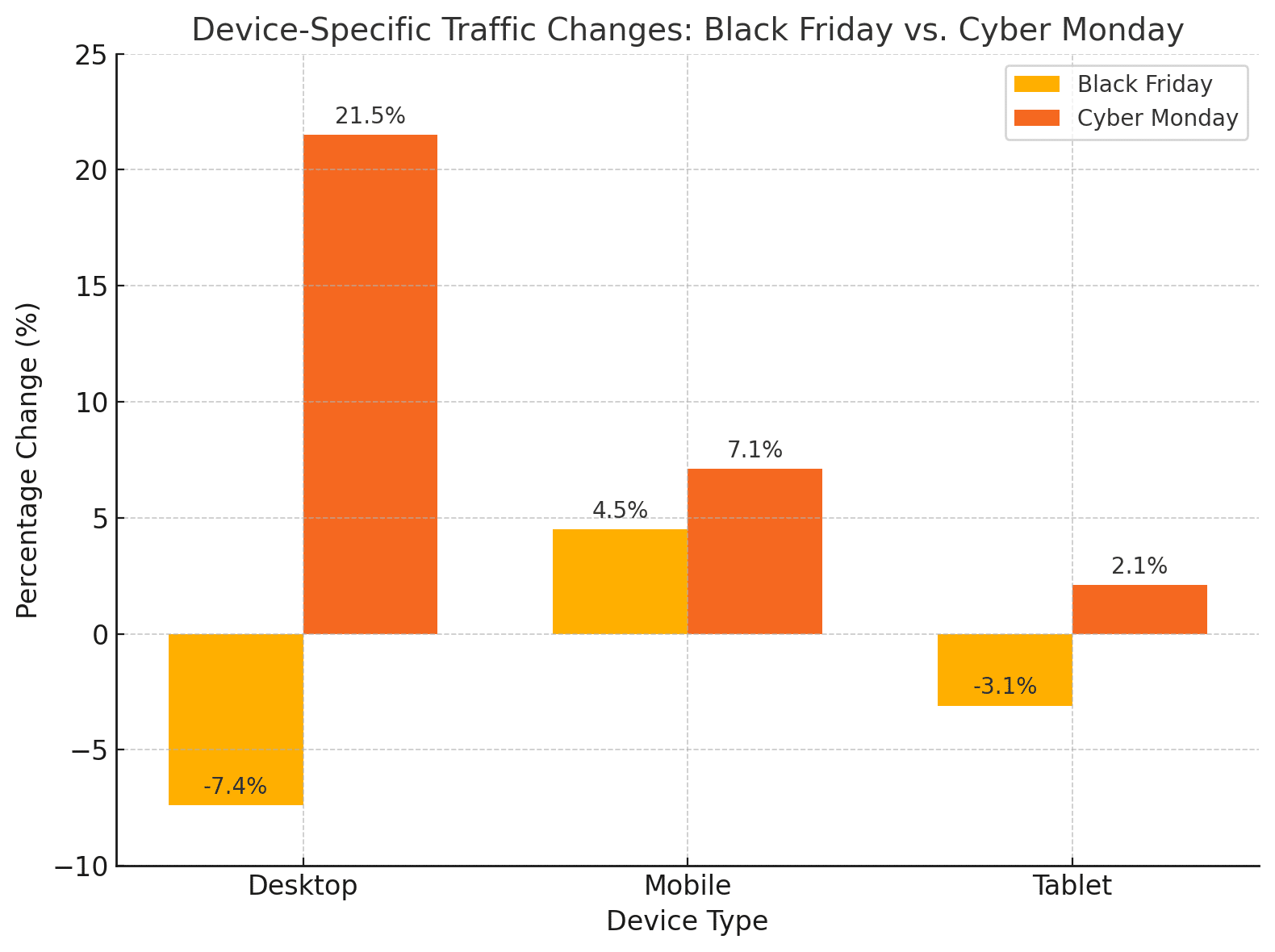 Device usage comparison on Black Friday vs. Cyber Monday.