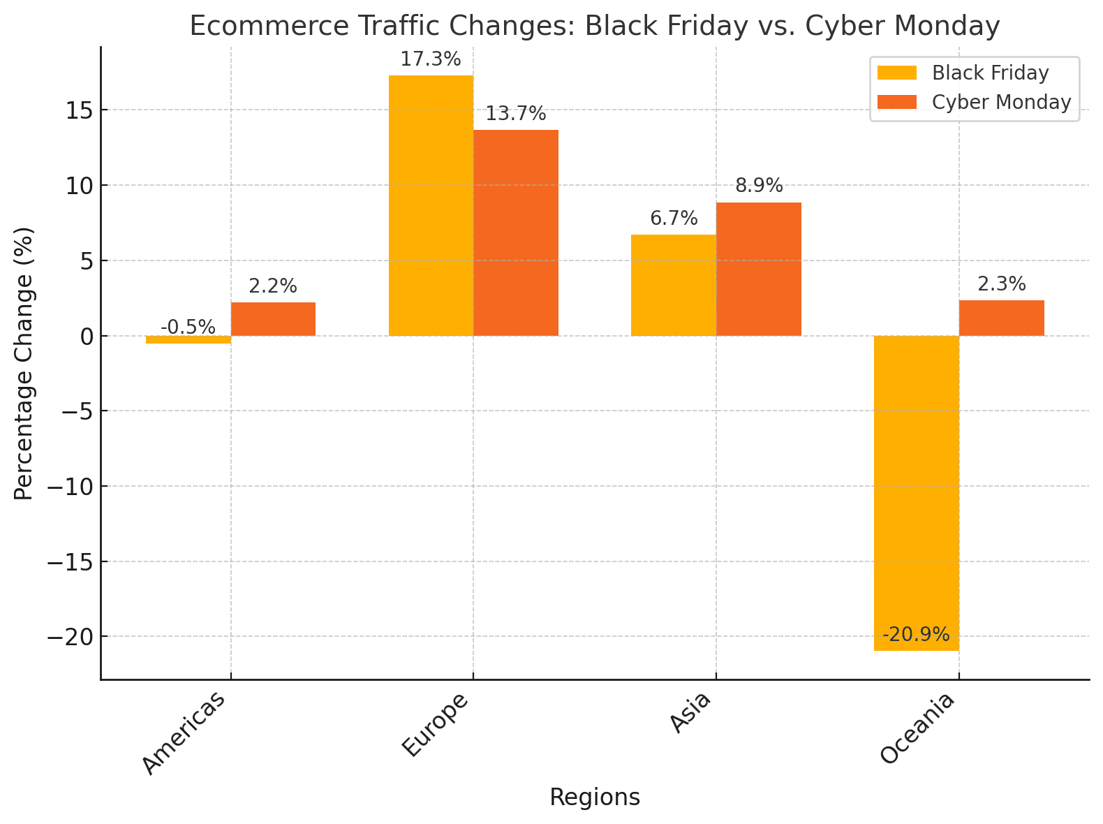 Ecommerce traffic changes during Black Friday and Cyber Monday.