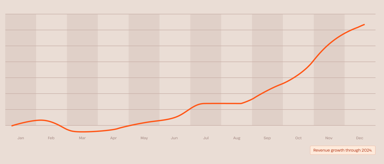 Revenue growth through 2024.