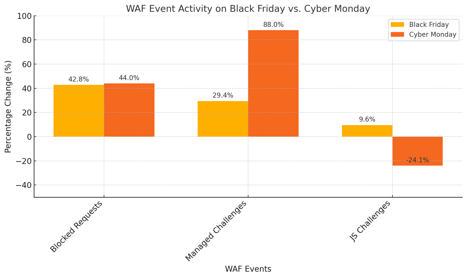 WAF activity spike during Black Friday and Cyber Monday.