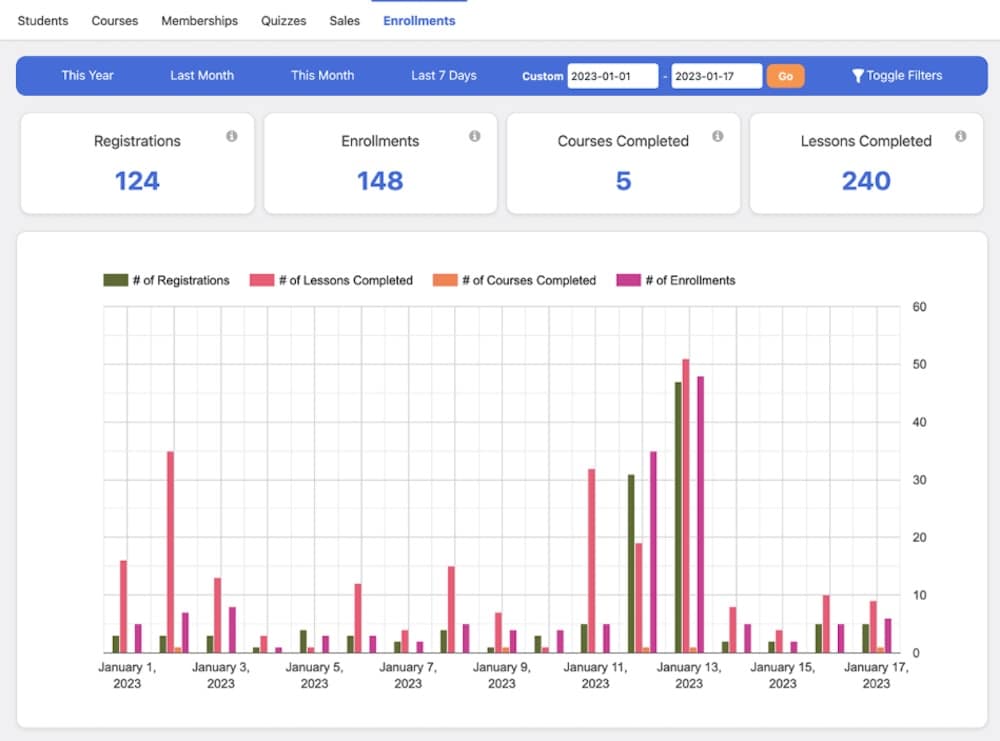 How schools can manage online assignments with WordPress 7 A screenshot of the LifterLMS reporting screen in WordPress, showing data on course registrations and lesson progress for students.