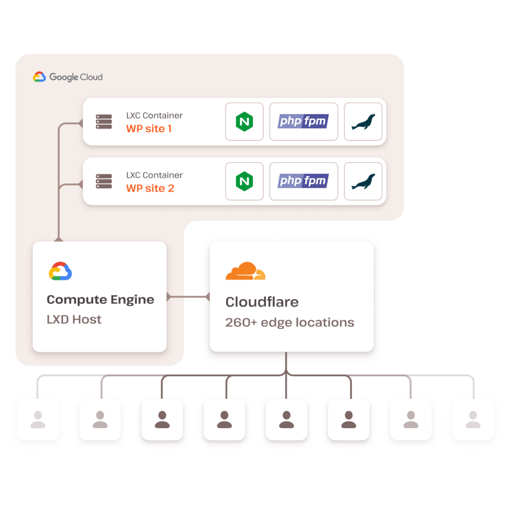 Isolated container structure at Kinsta for higher conversion rates