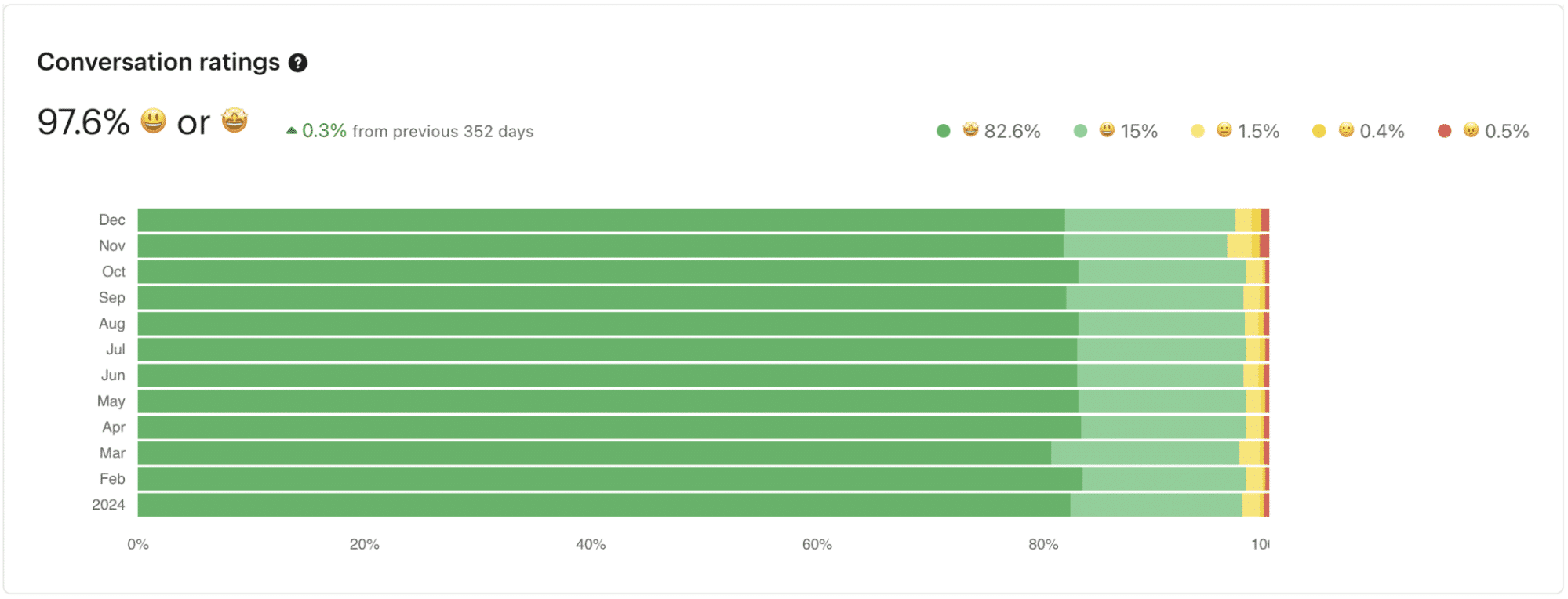 Conversation ratings dashboard in MyKinsta showing customer feedback from 2024.