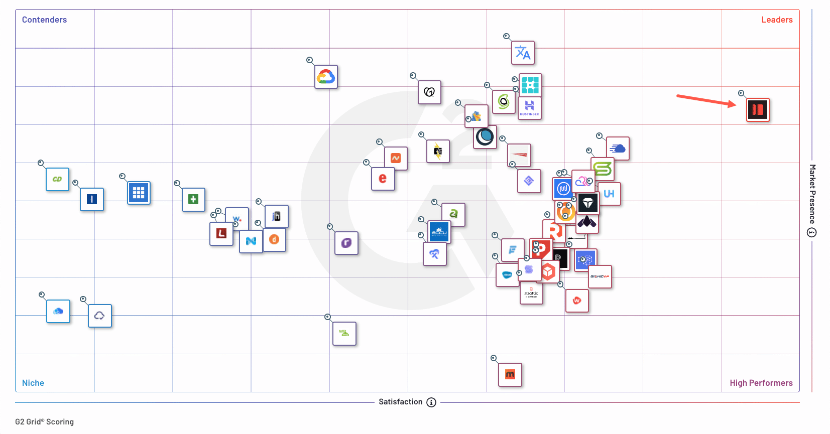 Kinsta ranked number one for WordPress hosting on the G2 Grid.