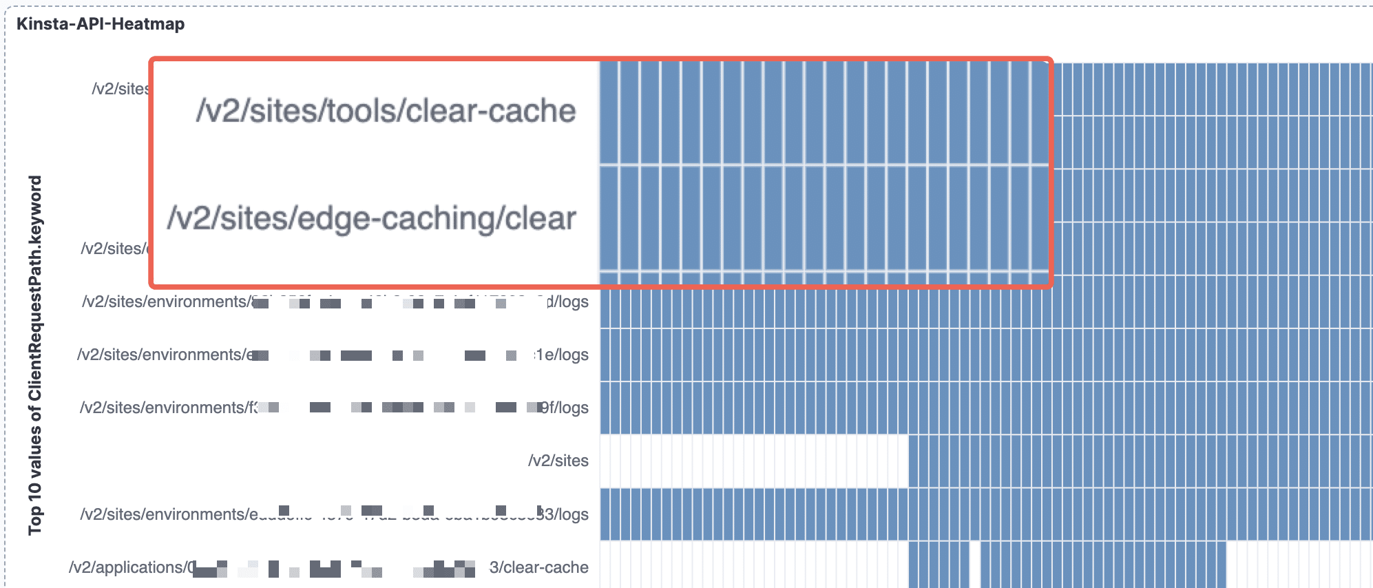 Kinsta API usage dashboard showing request statistics and limits.
