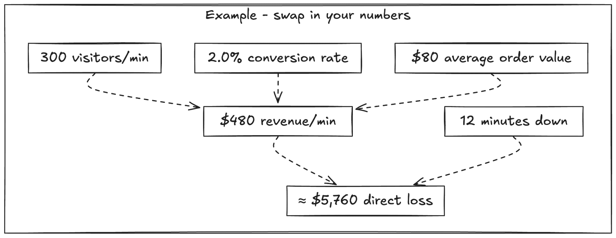 Illustration showing the real cost of downtime for businesses, emphasizing financial and operational impact.