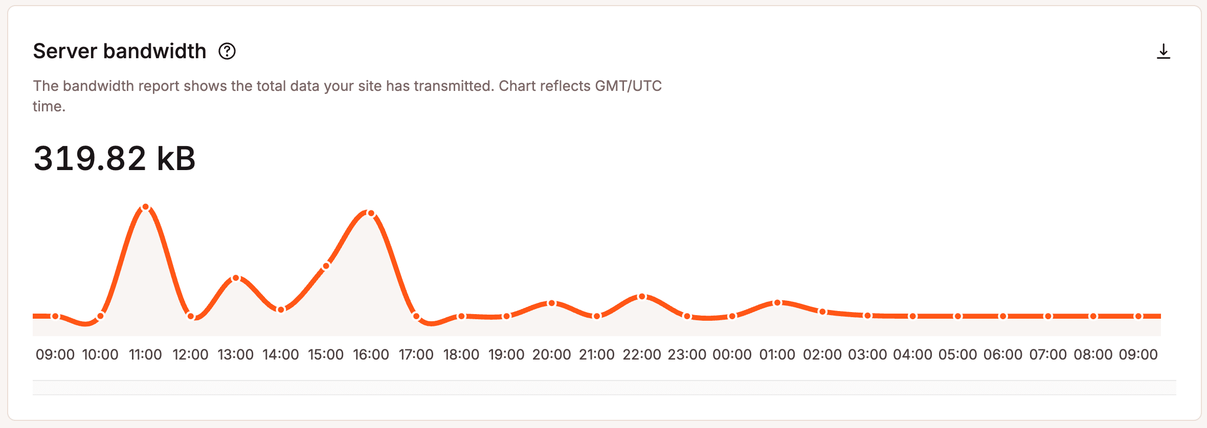 Server bandwidth chart displayed within WordPress Analytics.
