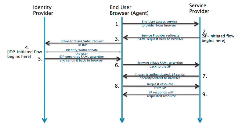 SAML authentication flow