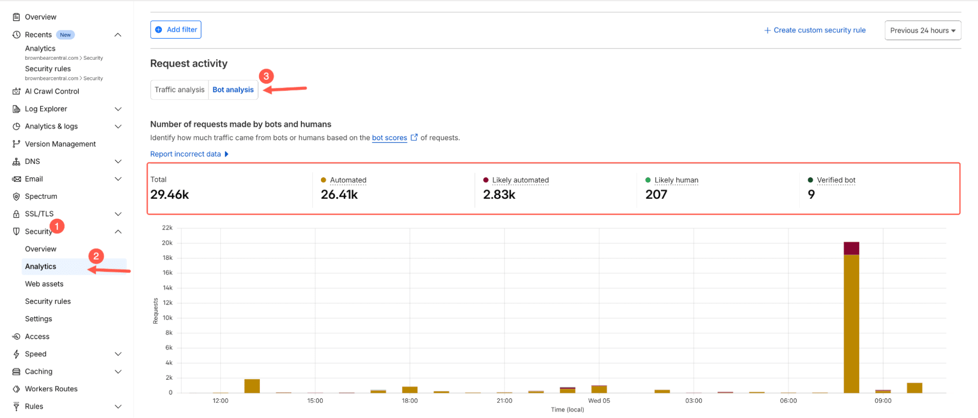 Cloudflare Bot Analytics dashboard displaying bot traffic statistics and activity trends.