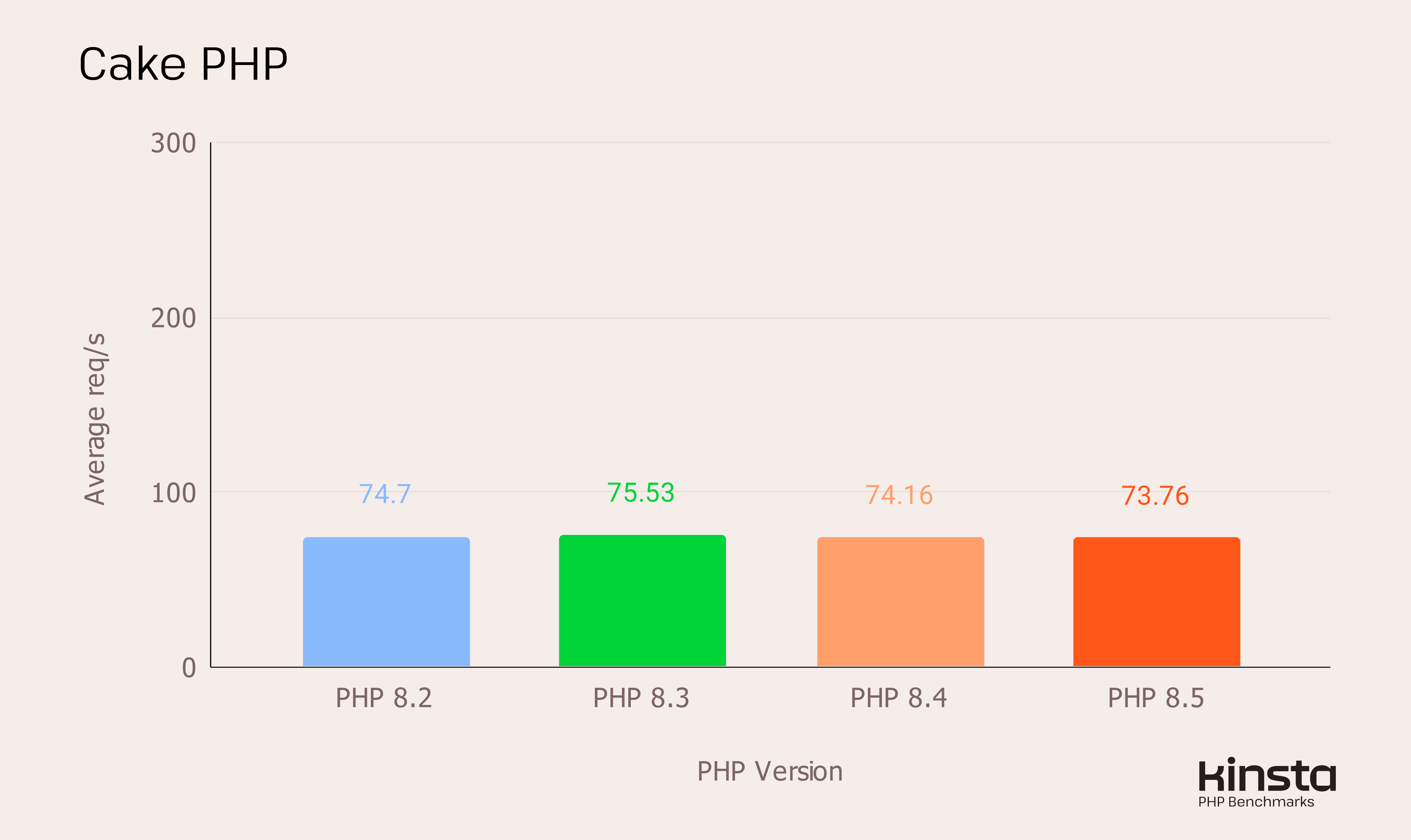 CakePHP 5.2.0 performance on PHP 8.2, 8.3, 8.4 and 8.5 (in req/s).