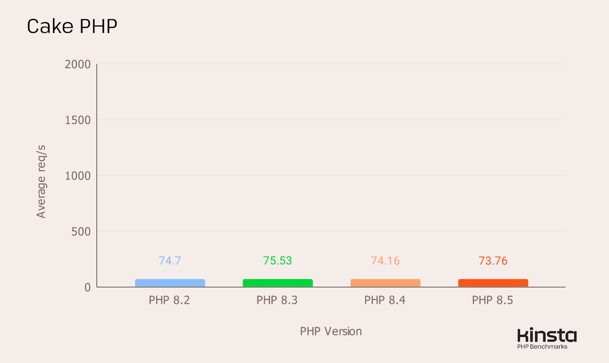 CakePHP 5.2.0 performance on PHP 8.2, 8.3, 8.4 and 8.5 (in req/s).