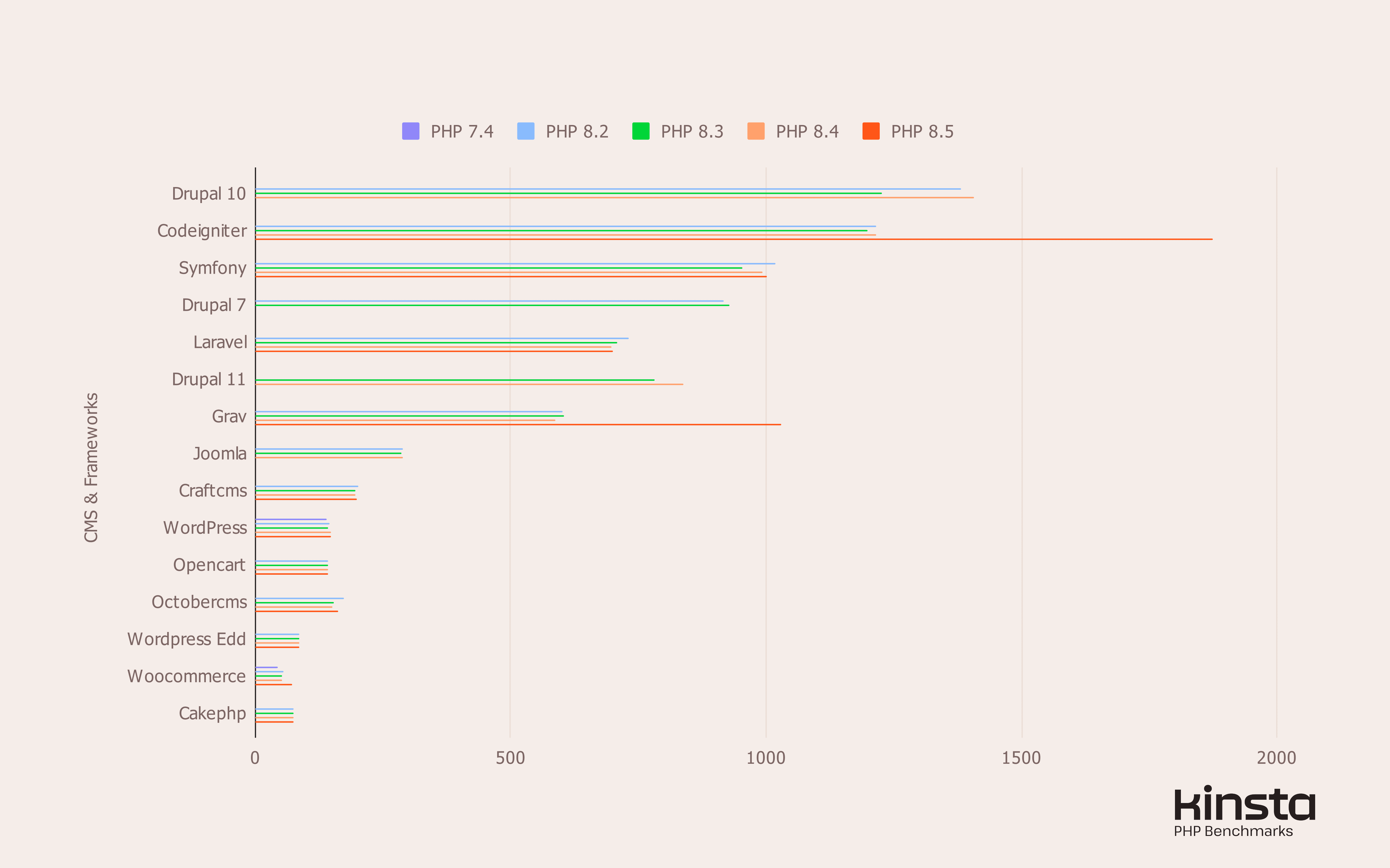 Performance of all tested CMSs and frameworks on PHP 8.2, 8.3, 8.4 and 8.5 (in req/s).