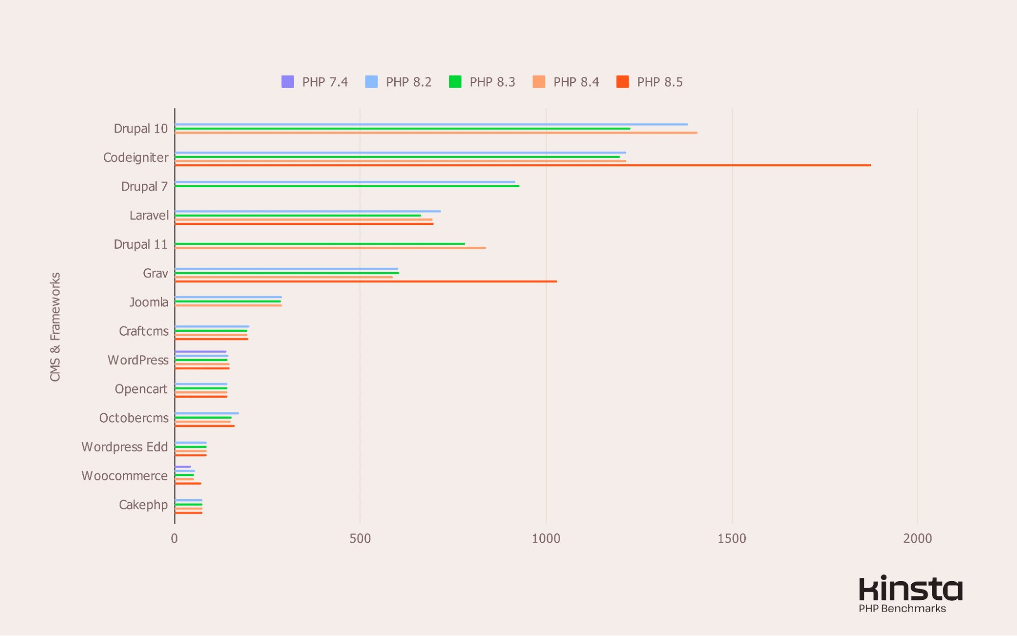 Performance of all tested CMSs and frameworks on PHP 8.2, 8.3, 8.4 and 8.5 (in req/s).