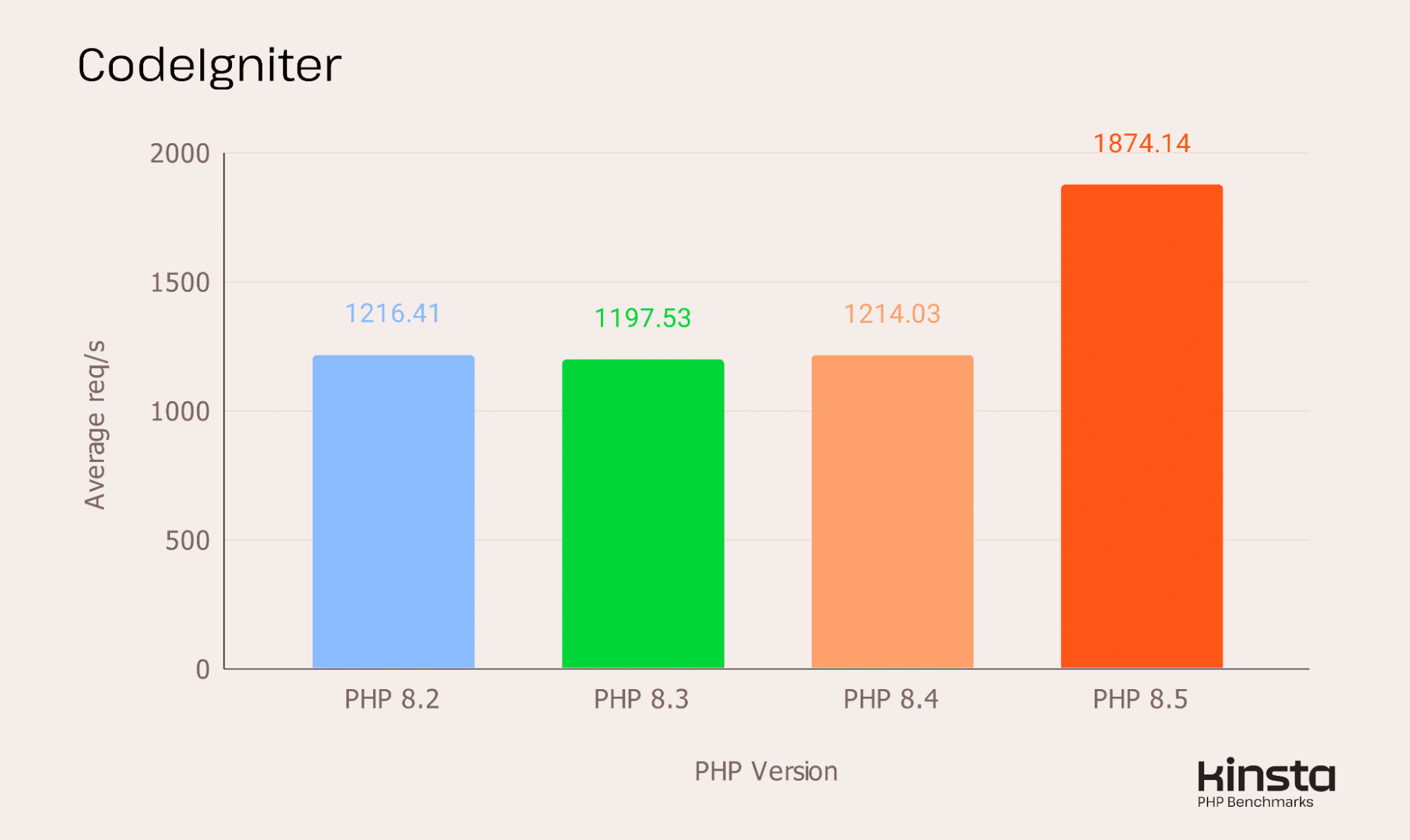 CodeIgniter 4.6.3 performance on PHP 8.2, 8.3, 8.4 and 8.5 (in req/s).