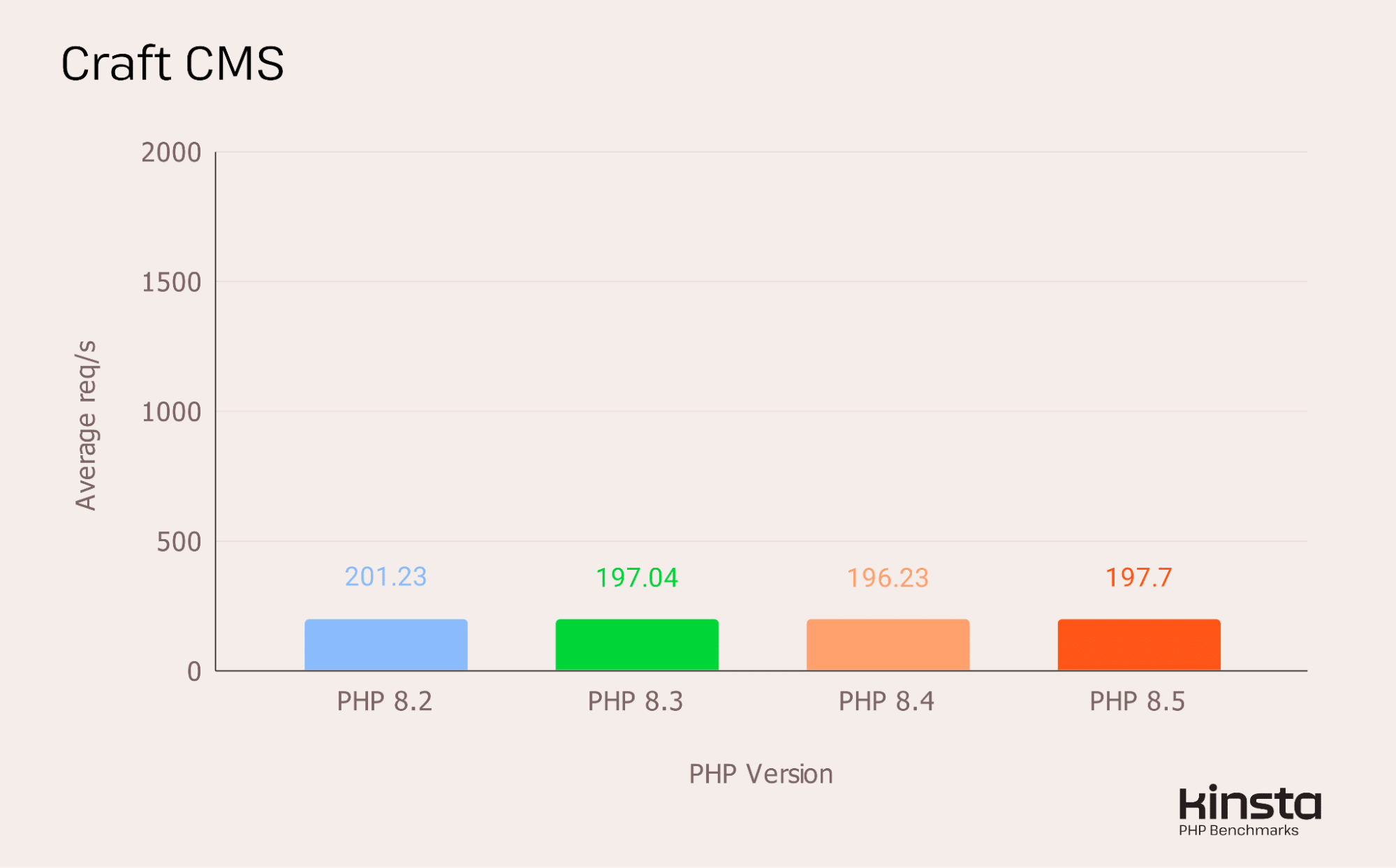 Craft CMS 5.0 performance on PHP 8.2, 8.3, 8.4 and 8.5 (in req/s).