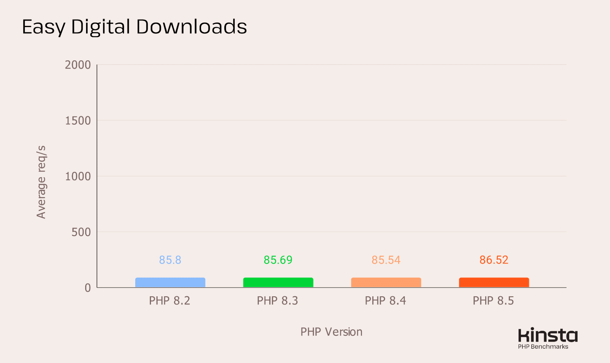 EDD 3.5.2 performance on PHP 8.2, 8.3, 8.4 and 8.5 (in req/s).