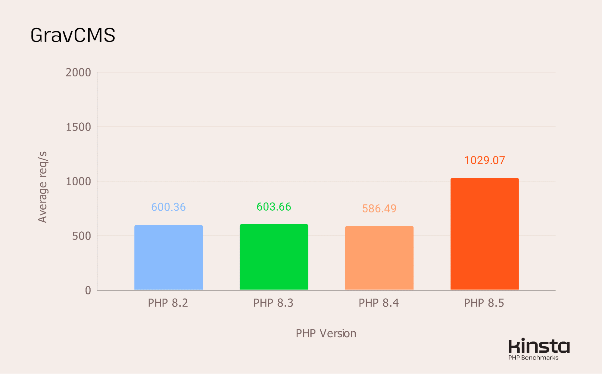 Grav 1.8.0 performance on PHP 8.2, 8.3, 8.4 and 8.5 (in req/s).