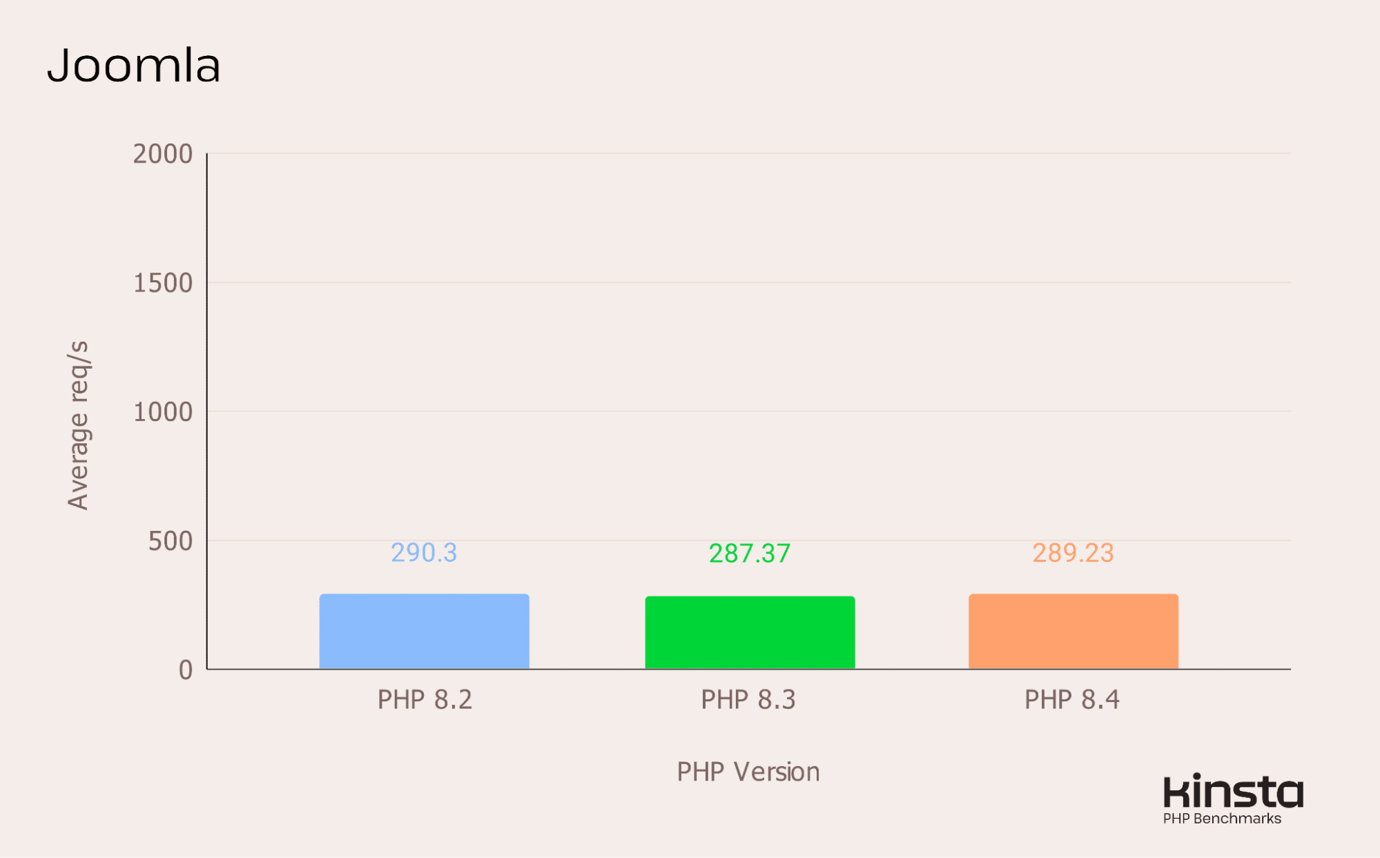 Joomla 5.2.2 performance on PHP 8.2, 8.3, 8.4 and 8.5 (in req/s).