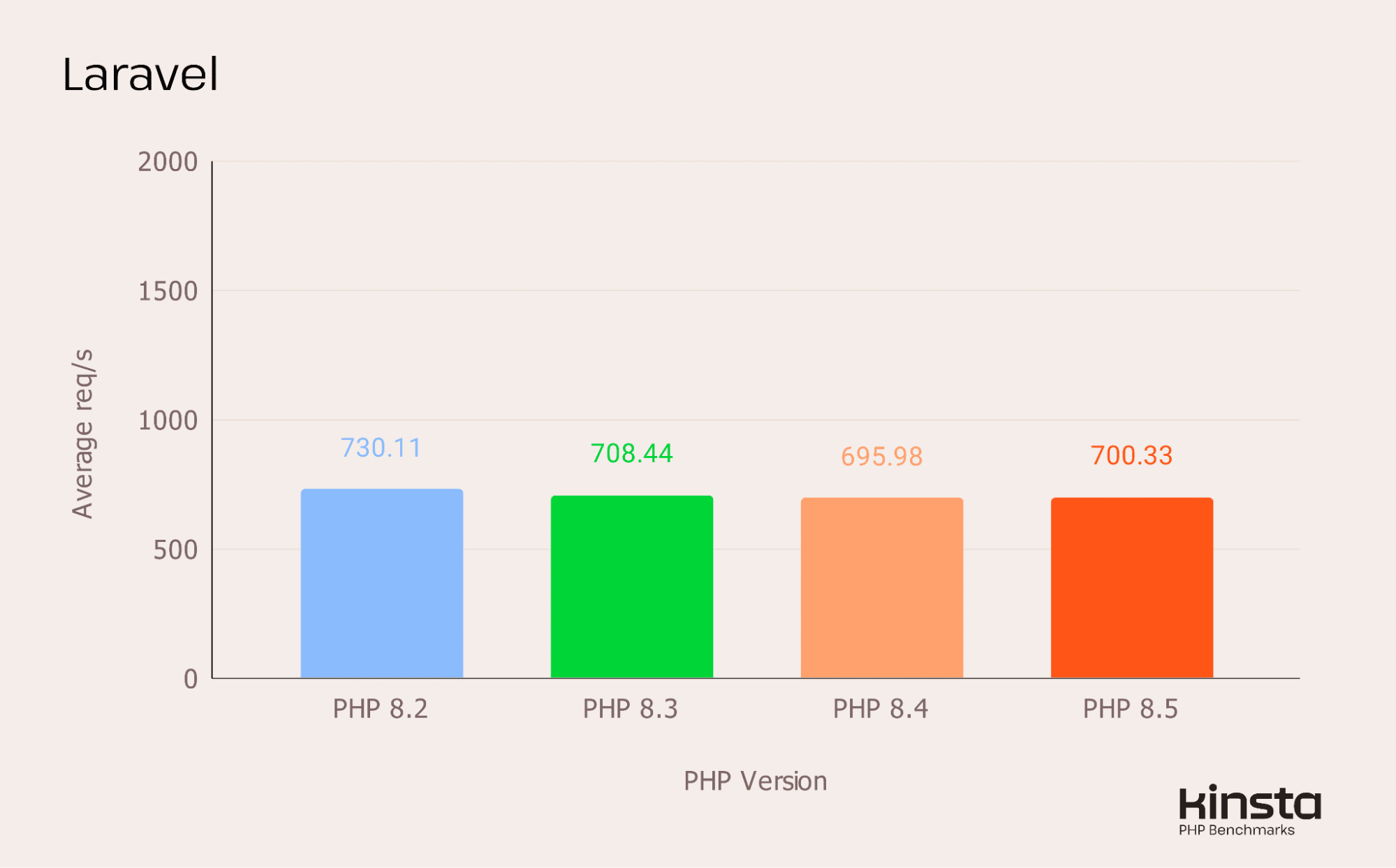 Laravel 12.33.0 performance on PHP 8.2, 8.3, 8.4 and 8.5 (in req/s).