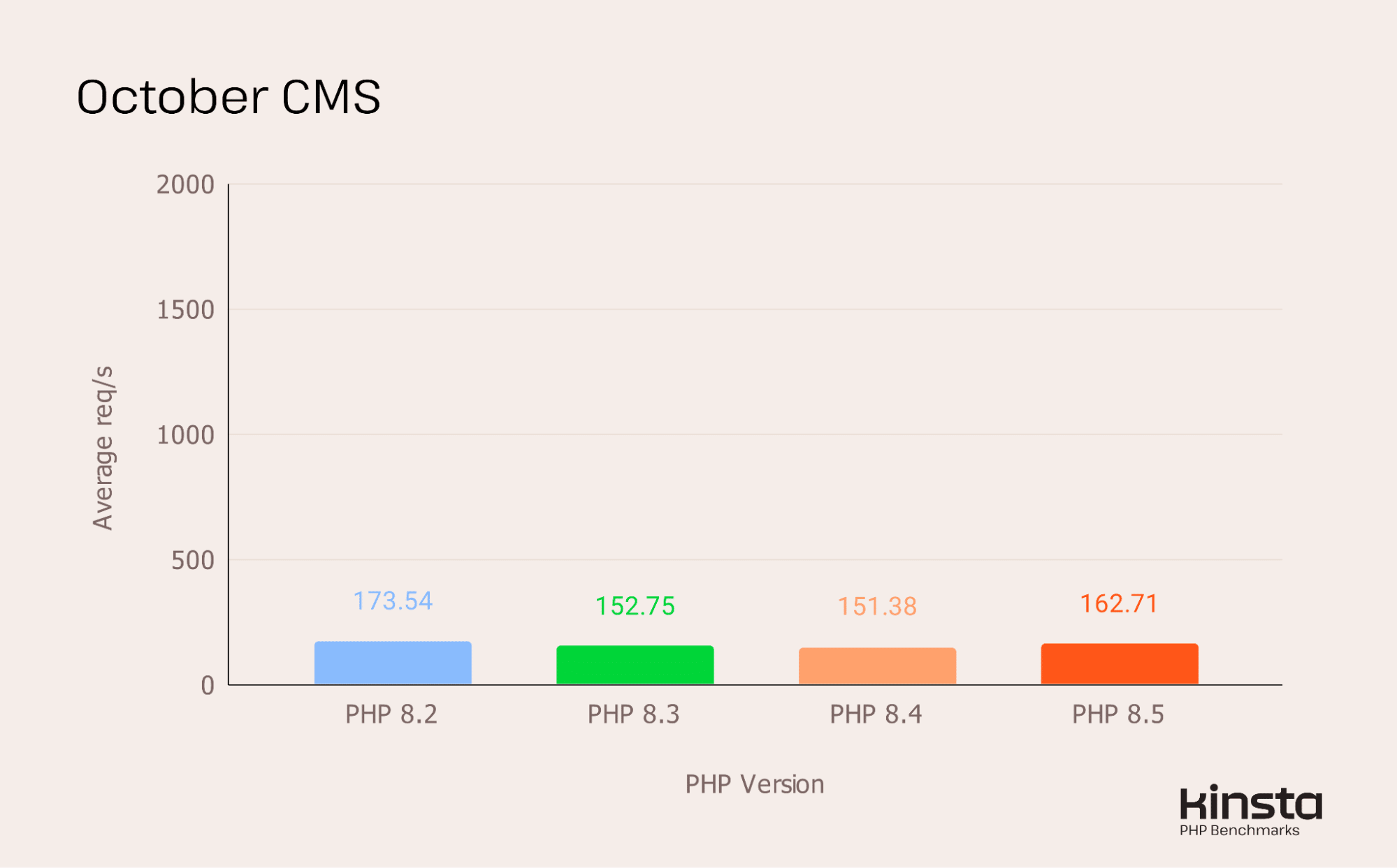 October CMS 4.0 performance on PHP 8.2, 8.3, 8.4 and 8.5 (in req/s).