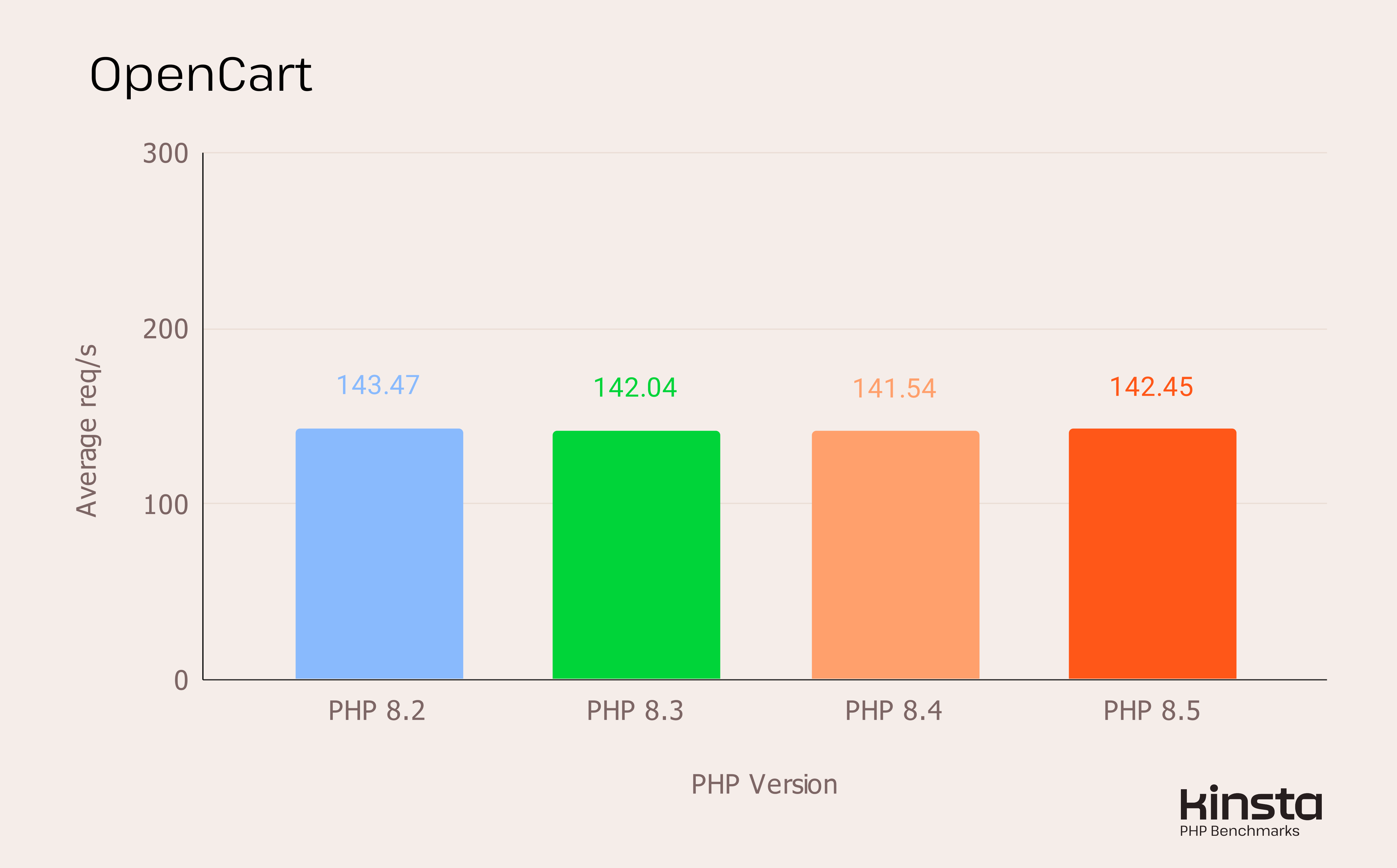 OpenCart CMS 4.1.0.3 performance on PHP 8.2, 8.3, 8.4 and 8.5 (in req/s).