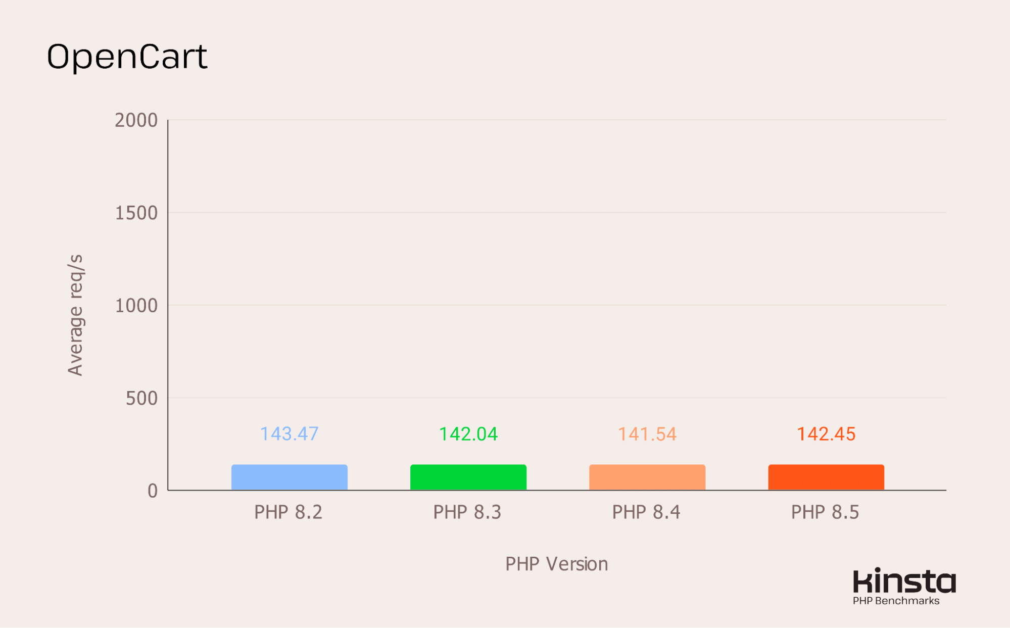 OpenCart CMS 4.1.0.3 performance on PHP 8.2, 8.3, 8.4 and 8.5 (in req/s).
