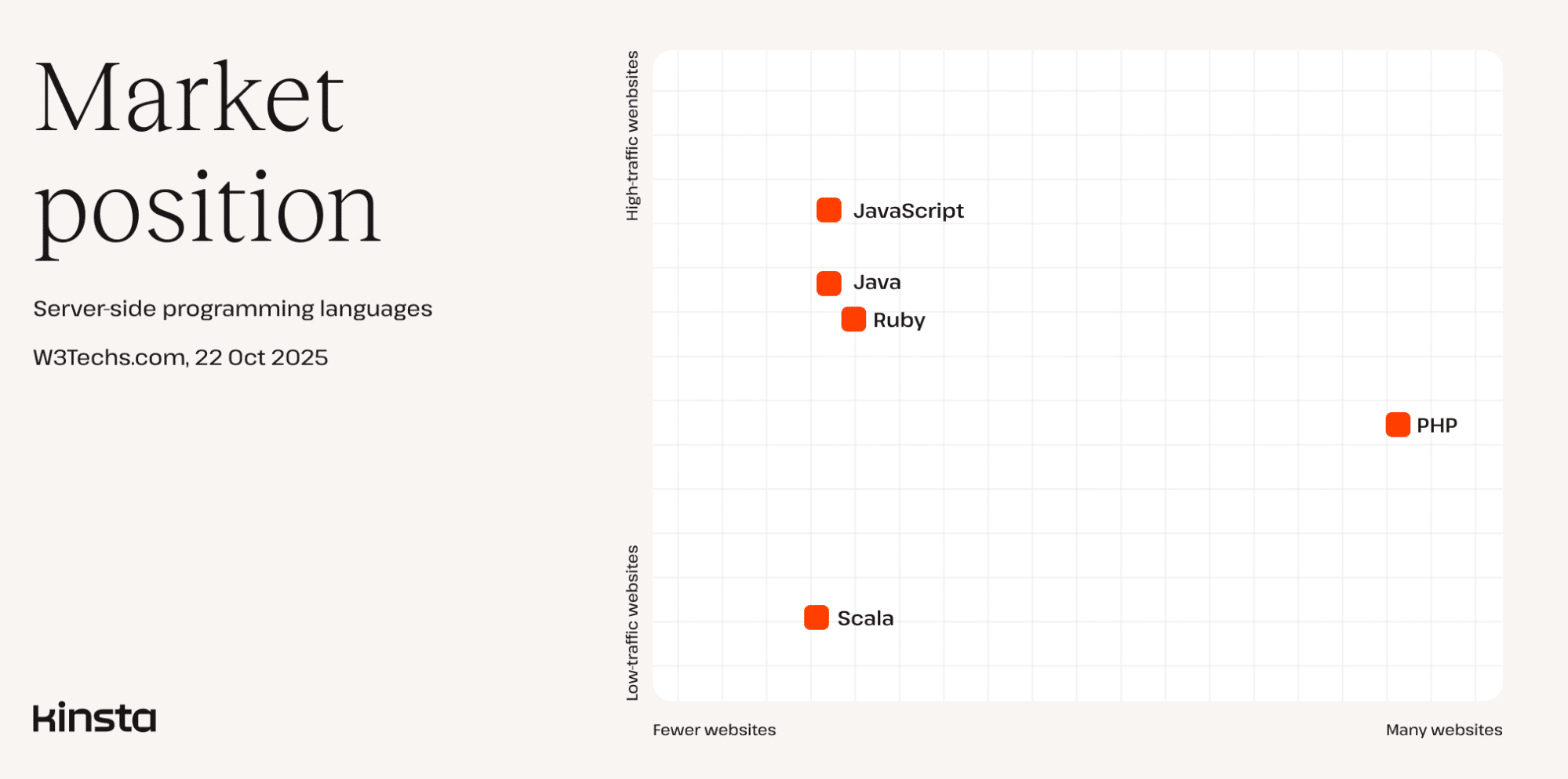 Market positions among server-side programming languages. (W3Techs).
