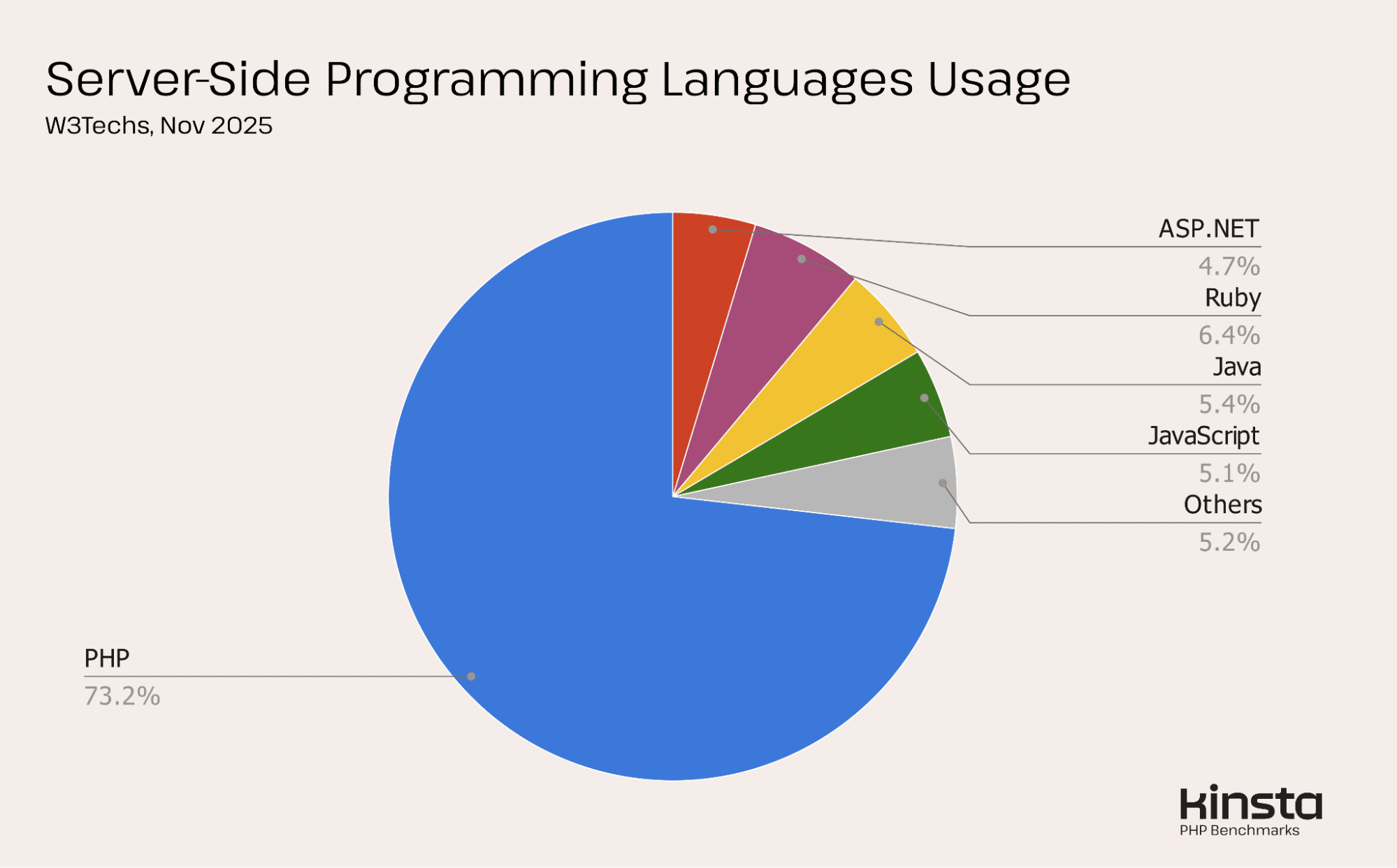 Distribution of server-side powered web apps (W3Techs).