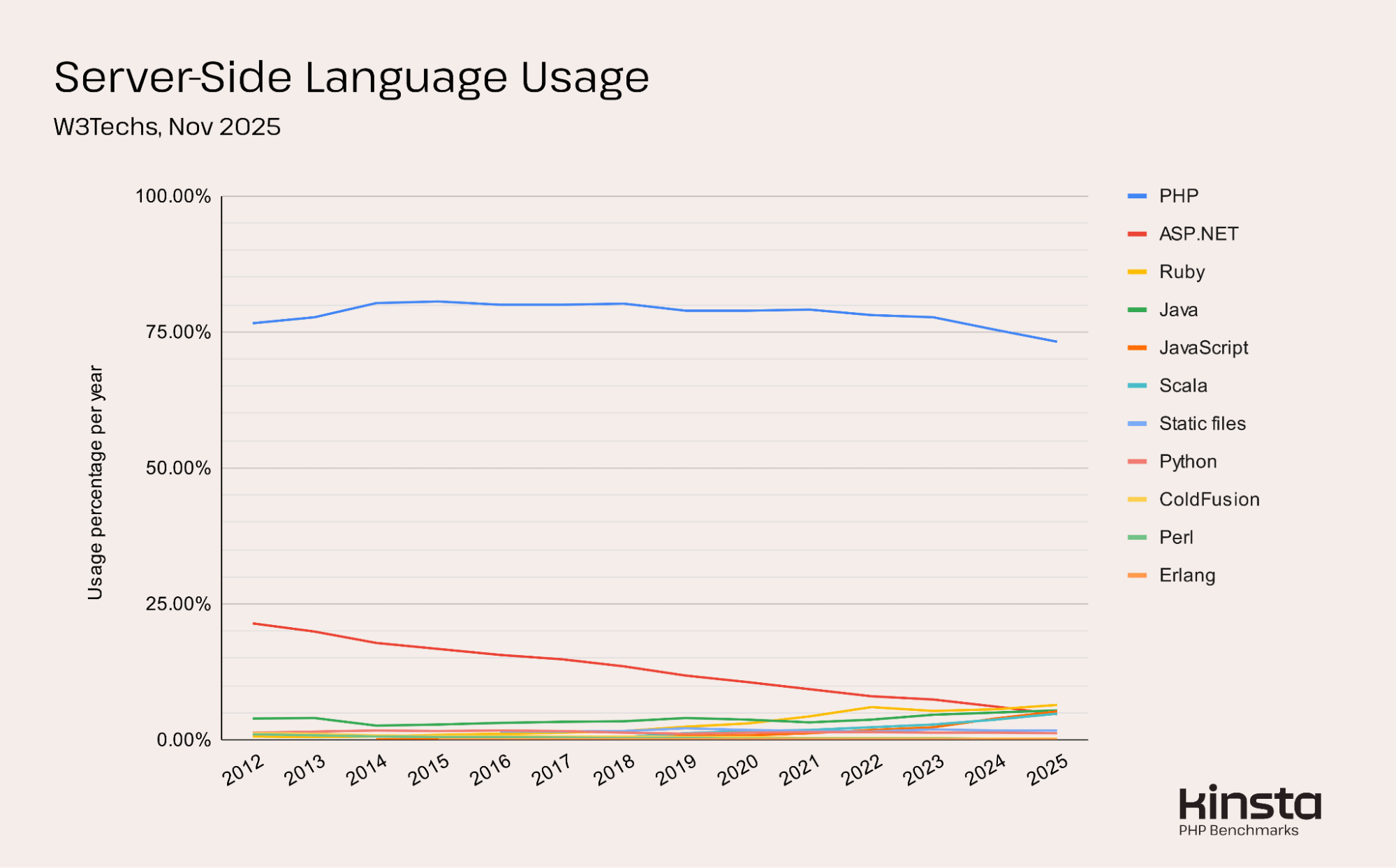 Programming languages usage through time (W3Techs).