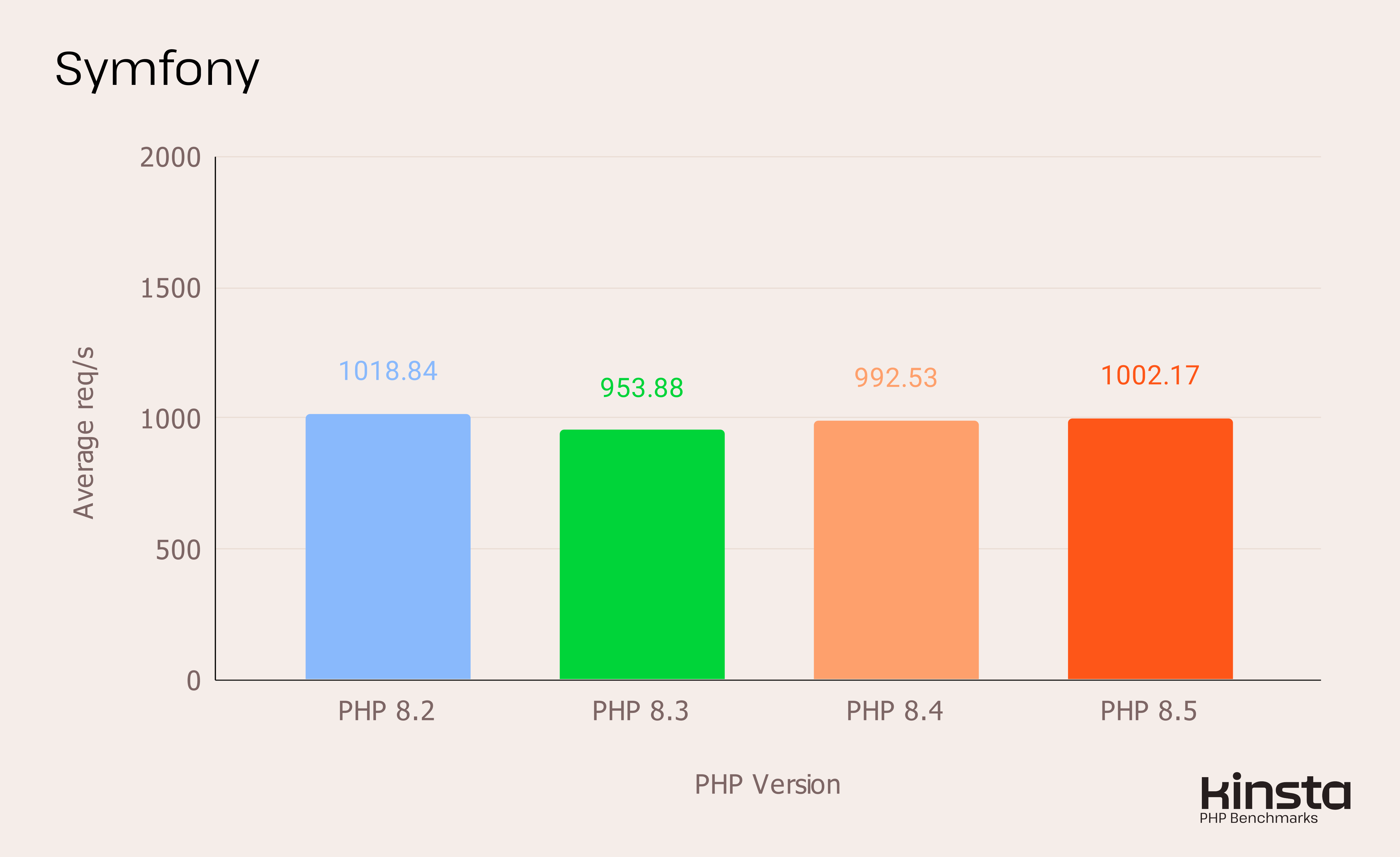 Symfony 7.4 performance on PHP 8.2, 8.3, 8.4 and 8.5 (in req/s).