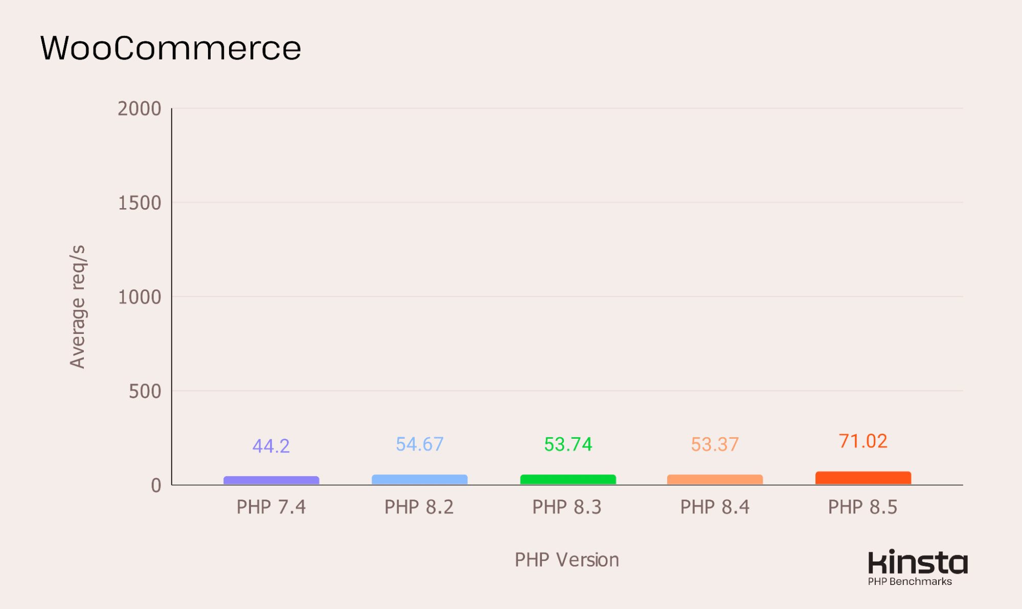 Woo 10.2.2 performance on PHP 7.4, 8.2, 8.3, 8.4 and 8.5 (in req/s).