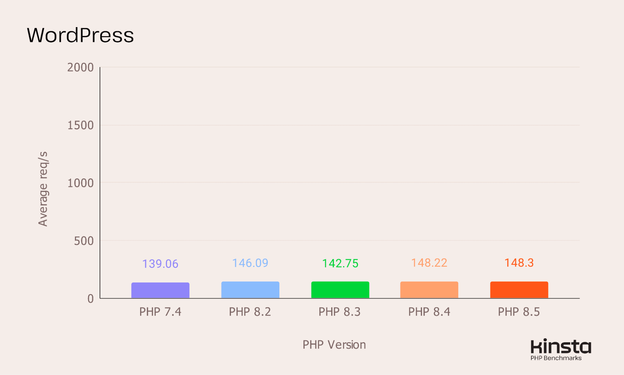WordPress 6.8.0 performance on PHP 7.4, 8.2, 8.3, 8.4 and 8.5 (in req/s).