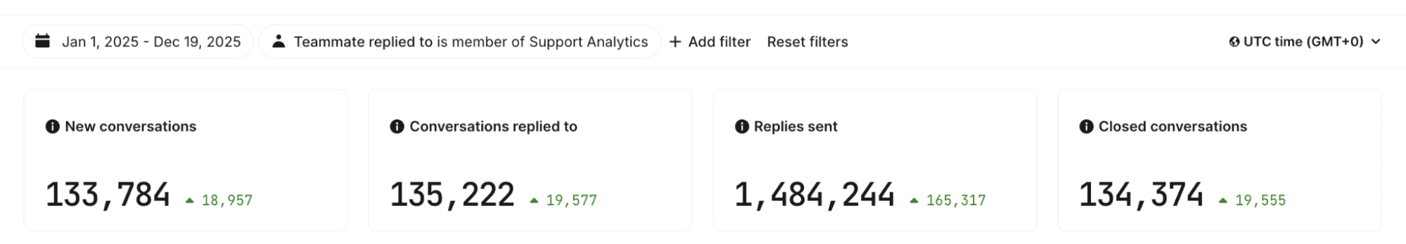 Kinsta support conversations in 2025 statistic.