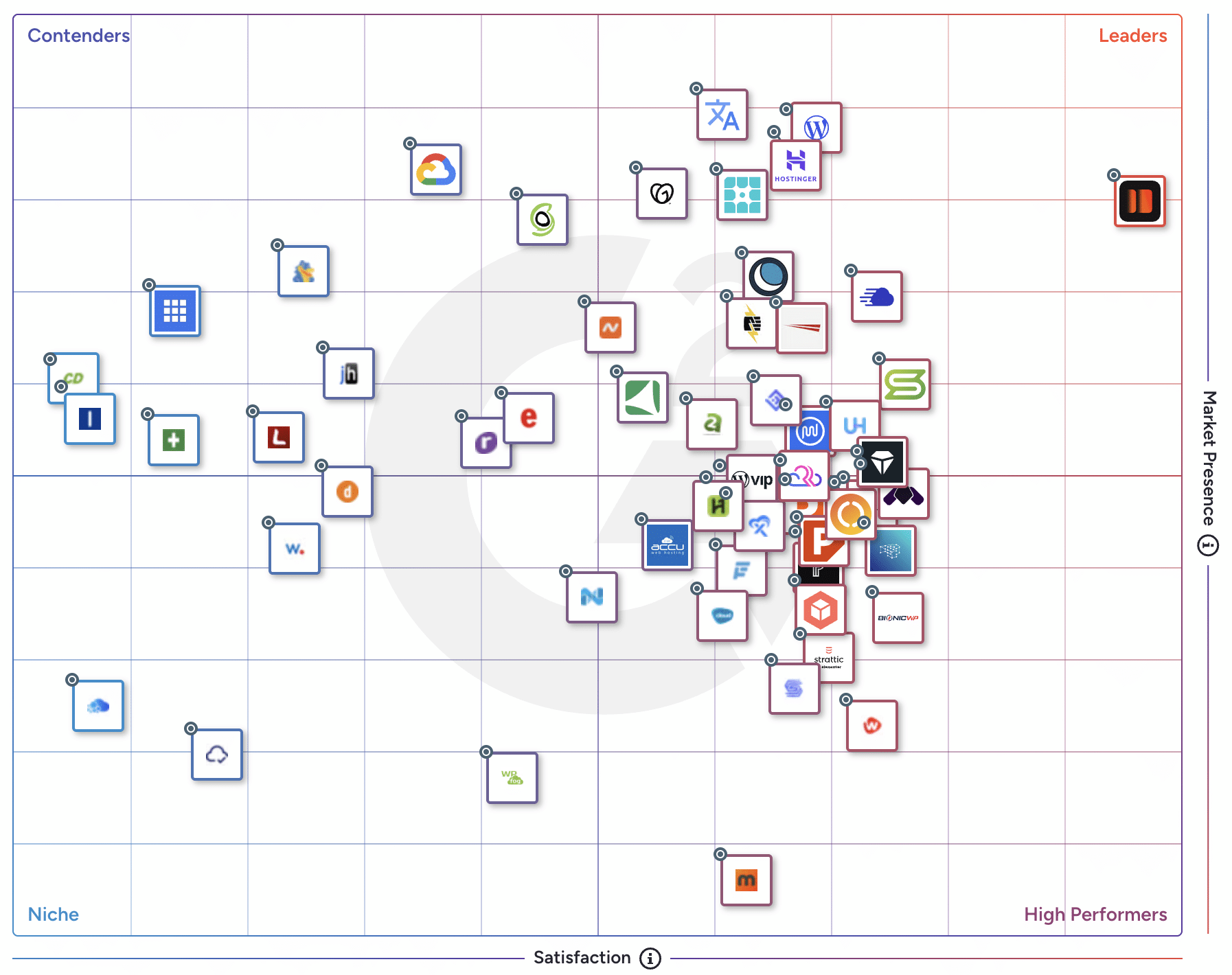 G2 grid for WordPress hosting