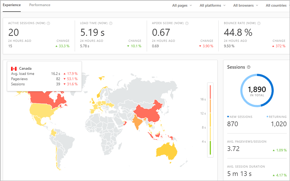 Real User Monitoring metrics in the Pingdom dashboard