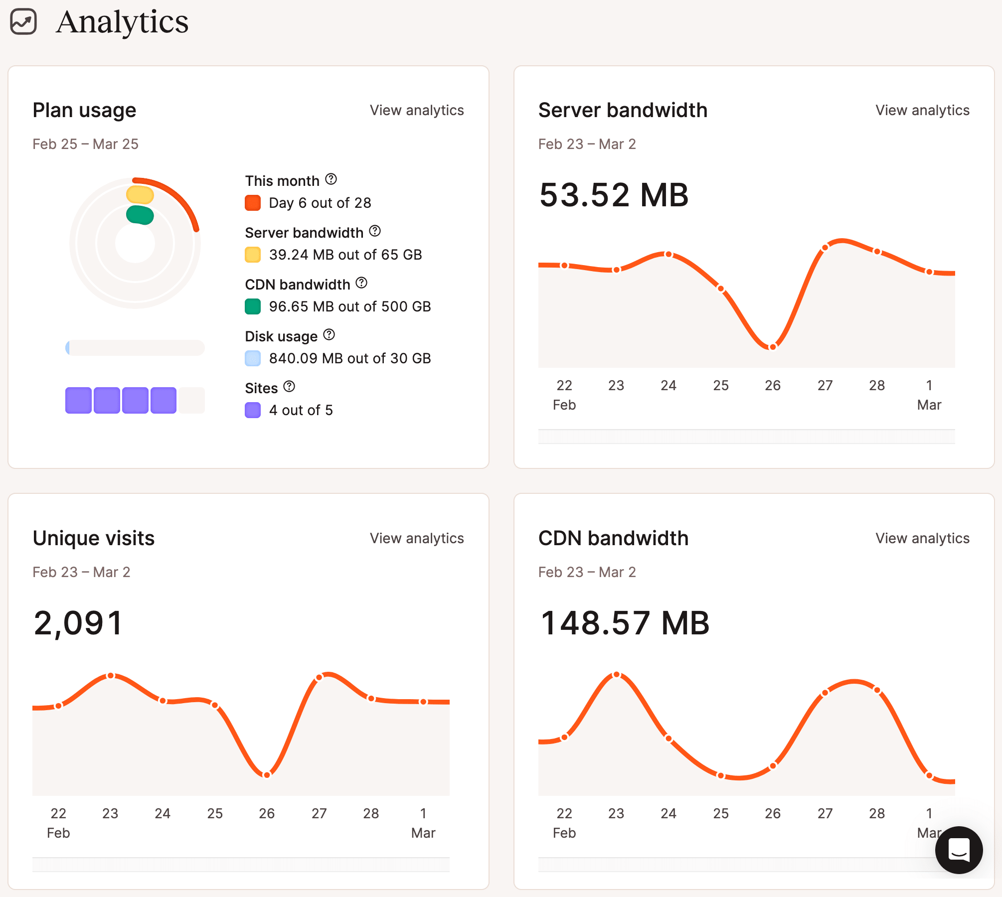 Aperçu des analyses dans le tableau de bord MyKinsta.