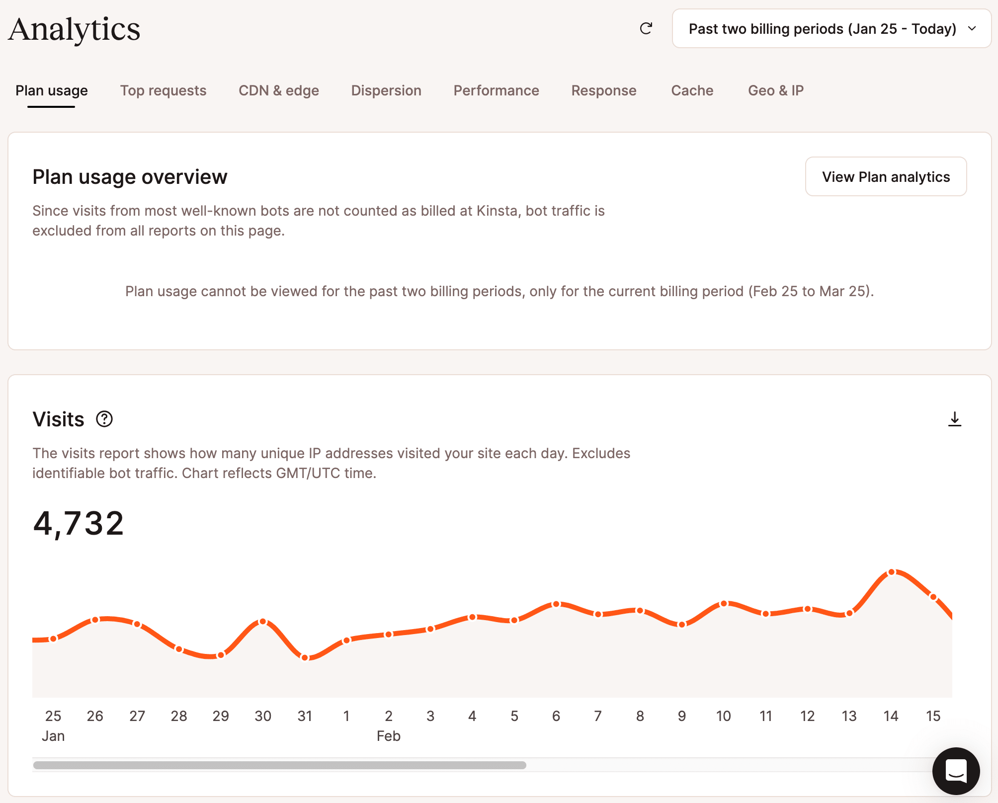 Analyses pour un site WordPress individuel dans MyKinsta. 