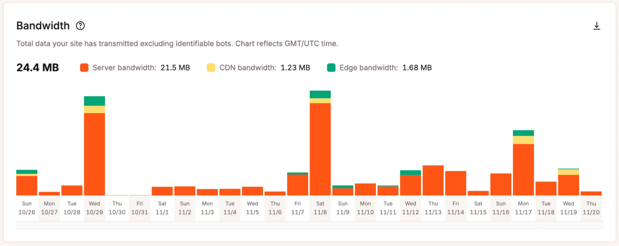 bandwidth trends