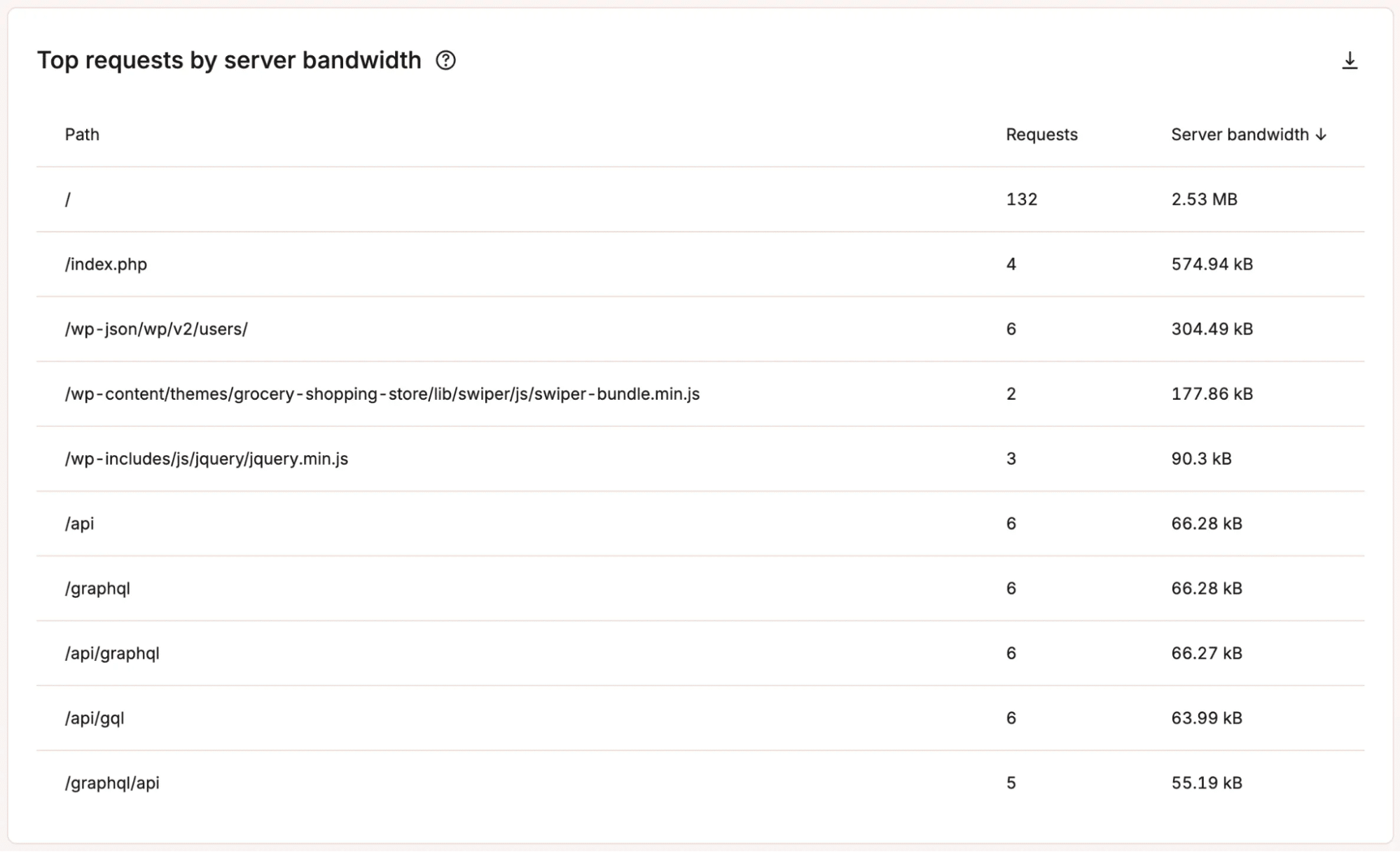 database usage patterns