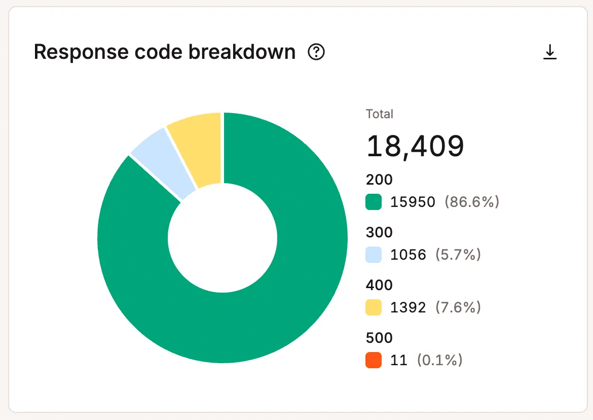 response code breakdown
