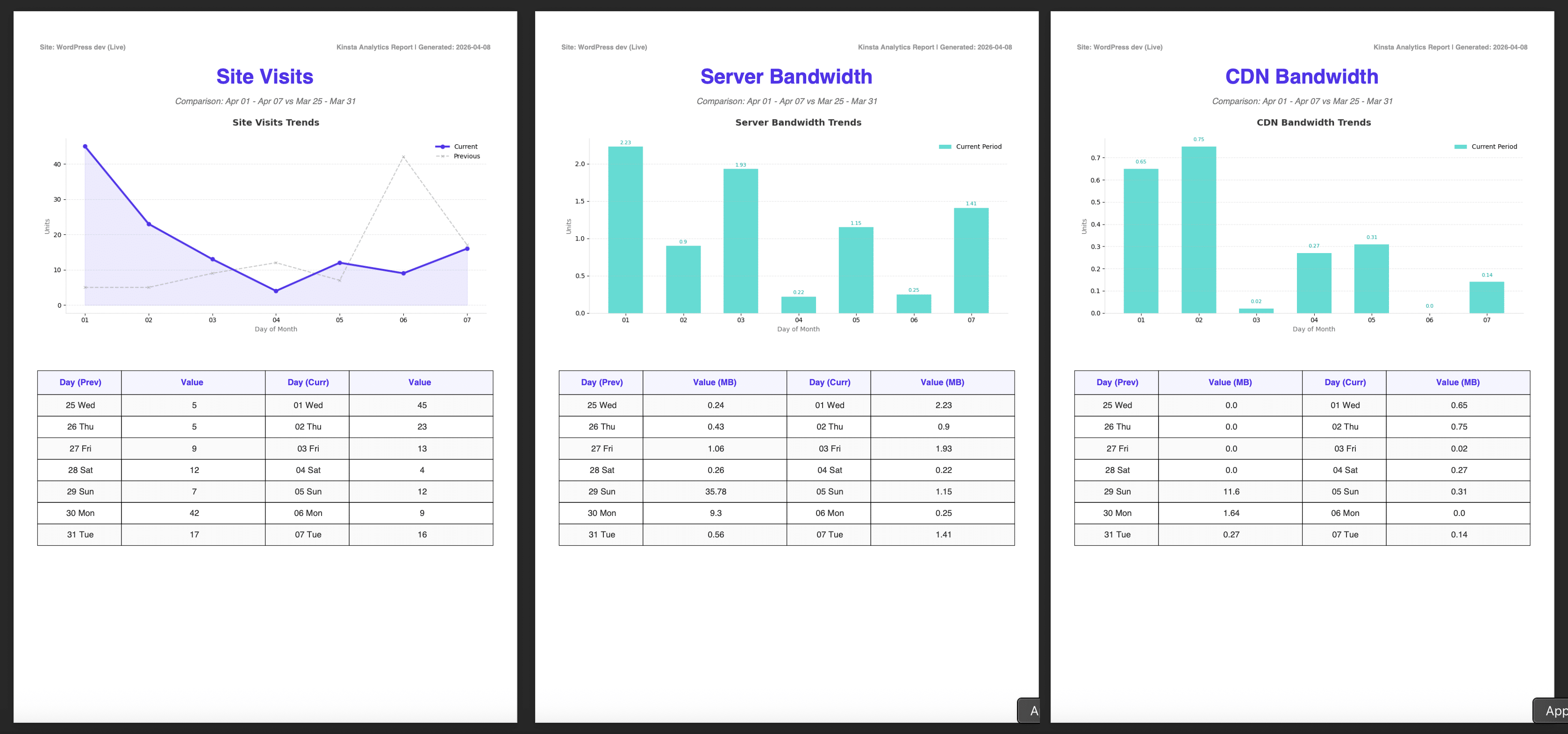 Preview of the automated report generated with GitHub Actions and the Kinsta API.
