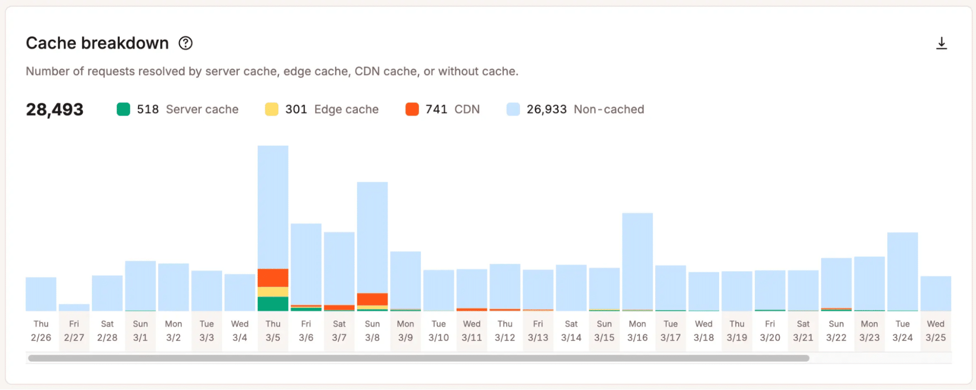cache breakdown