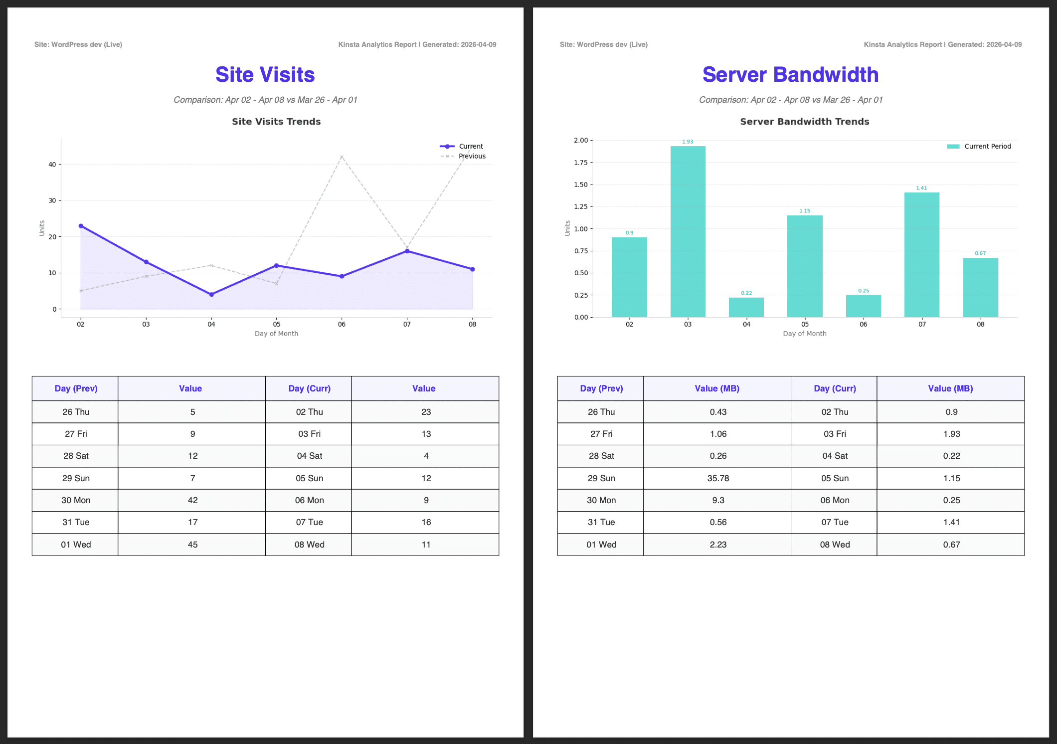 Site Visits and Server Bandwidth report pages.