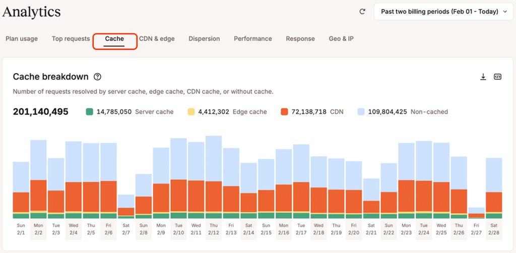 A new view of cache performance for your WordPress site