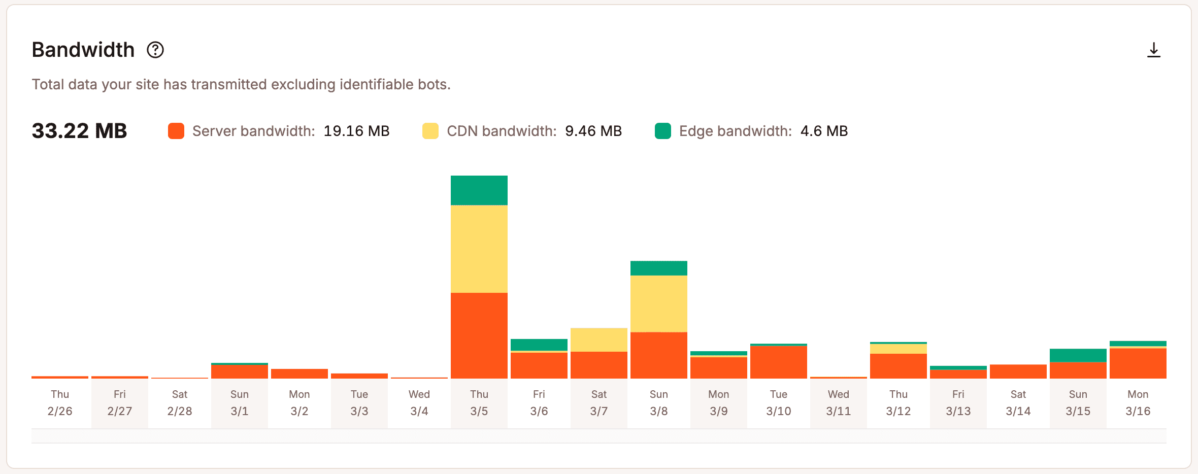 MyKinsta analytics bandwidth