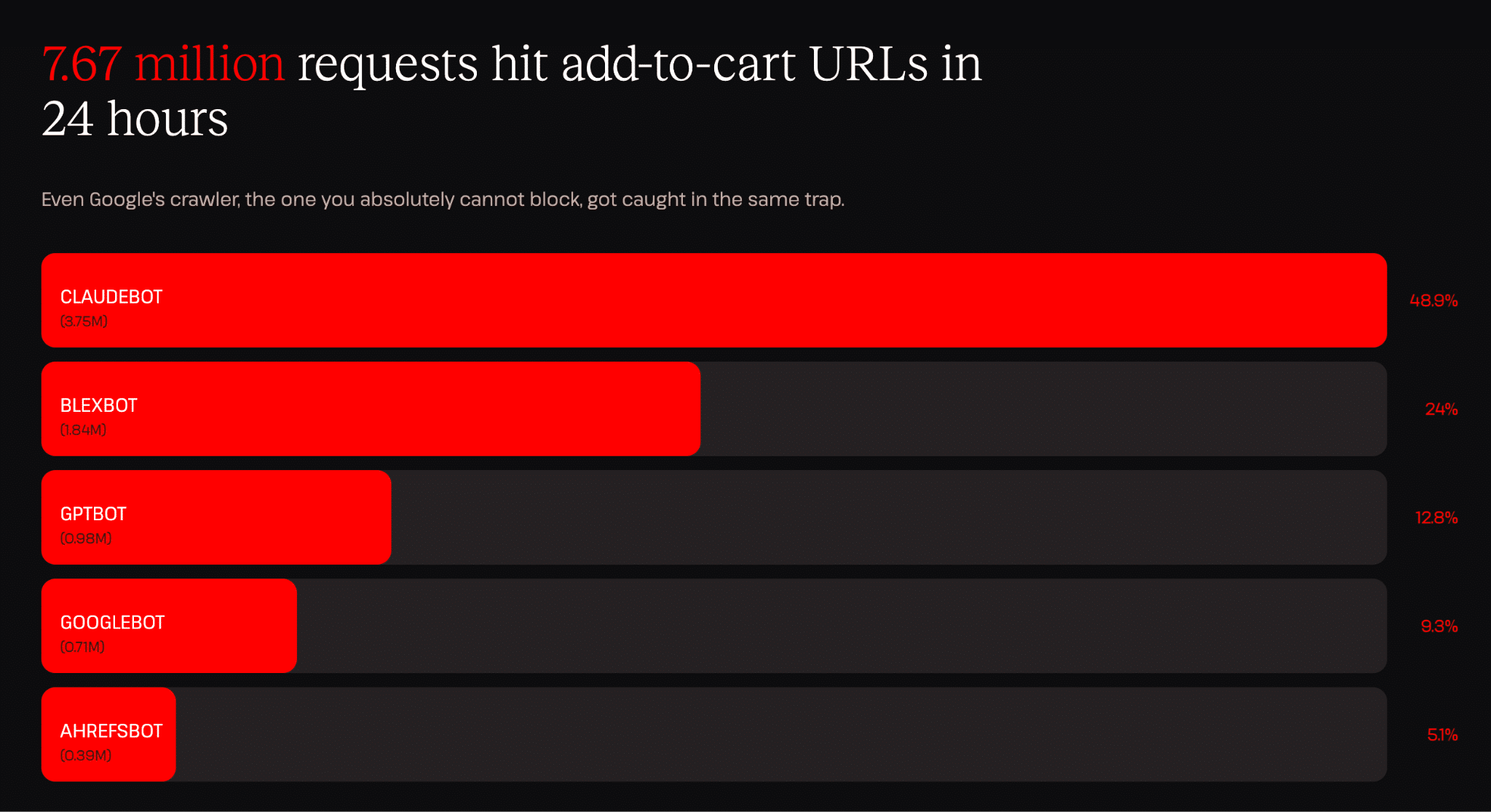 7.67 million requests hit add-to-cart URLs in 24 hours